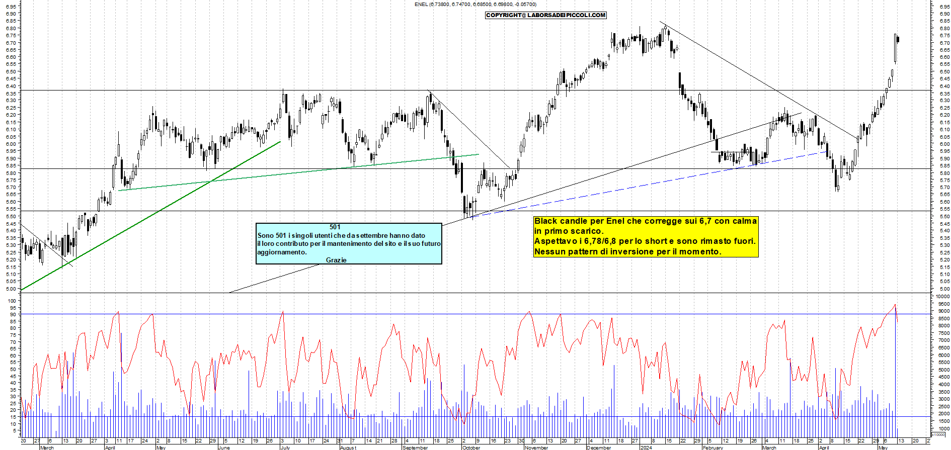 Grafico e analisi tecnica delle azioni Enel