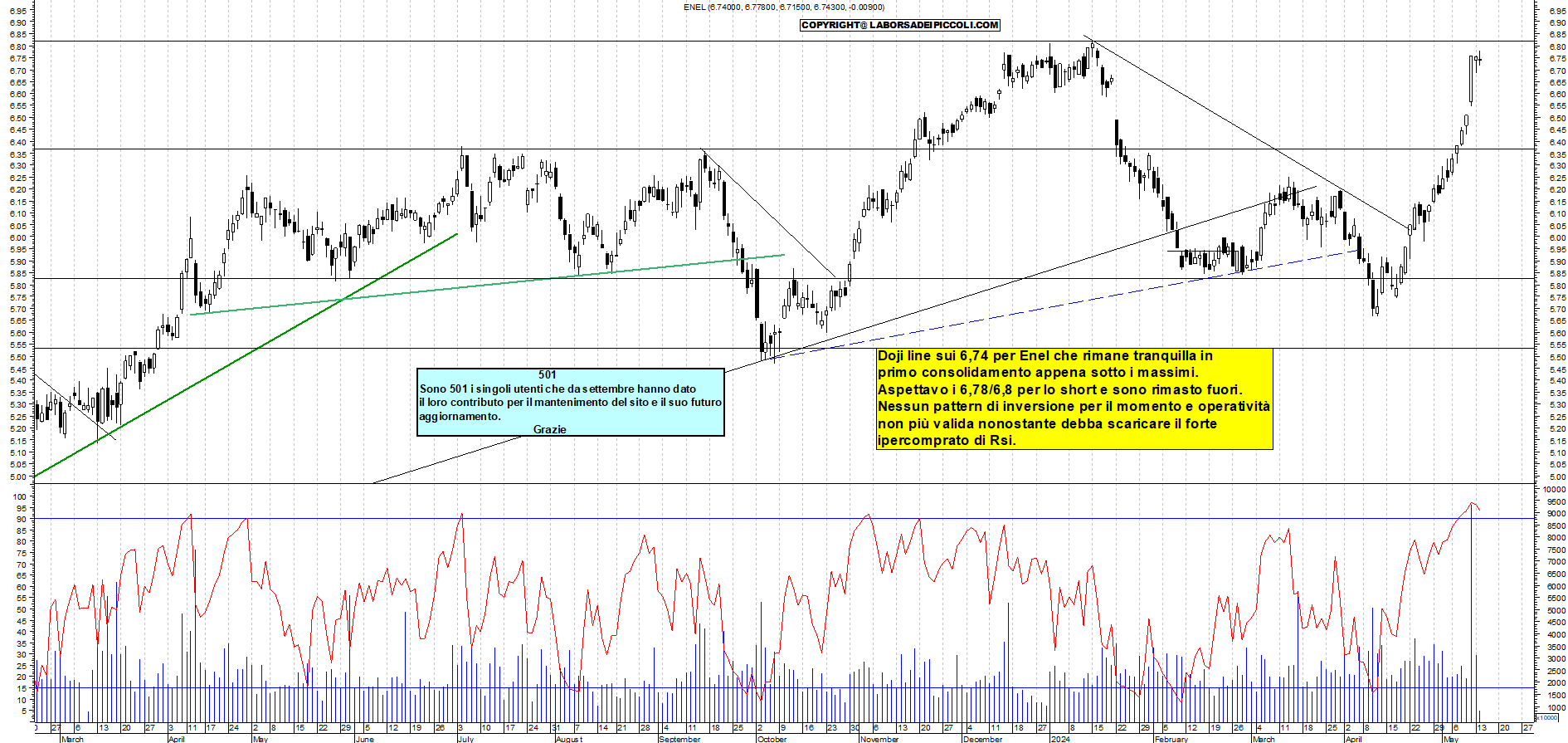 Grafico e analisi tecnica delle azioni Enel