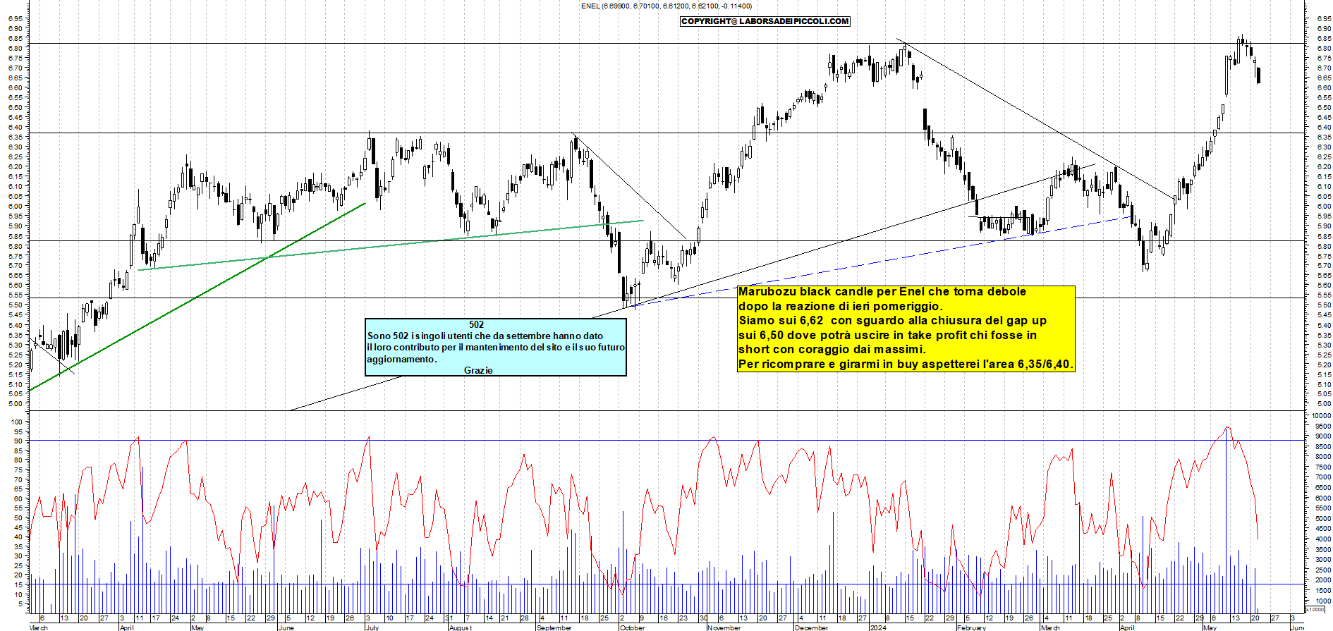 Grafico e analisi tecnica delle azioni Enel