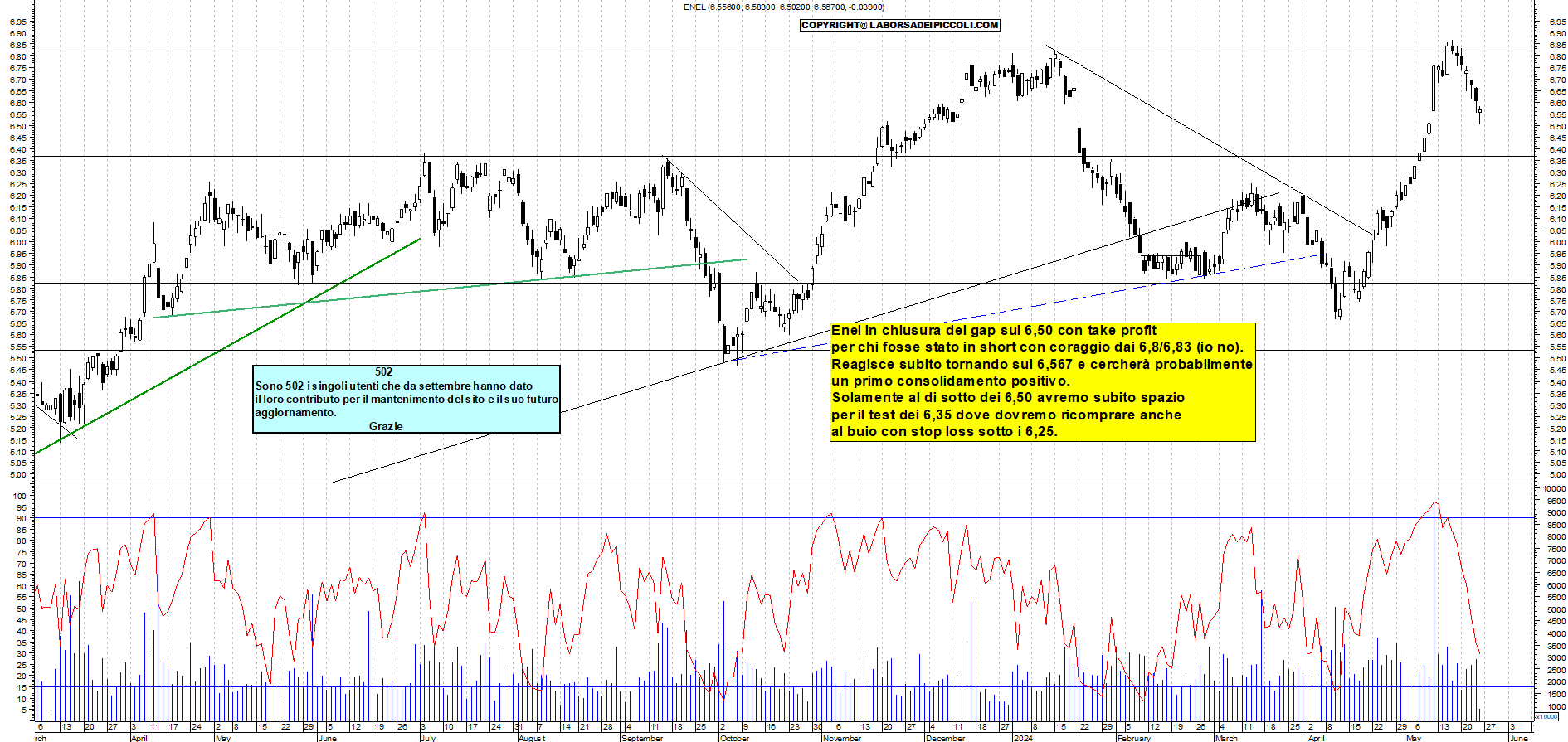 Grafico e analisi tecnica delle azioni Enel