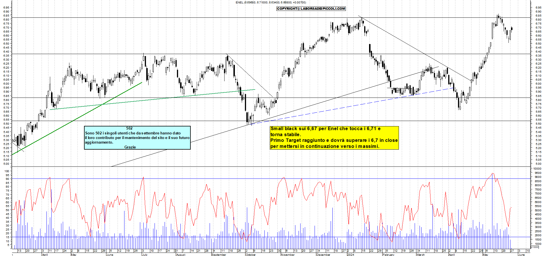 Grafico e analisi tecnica delle azioni Enel