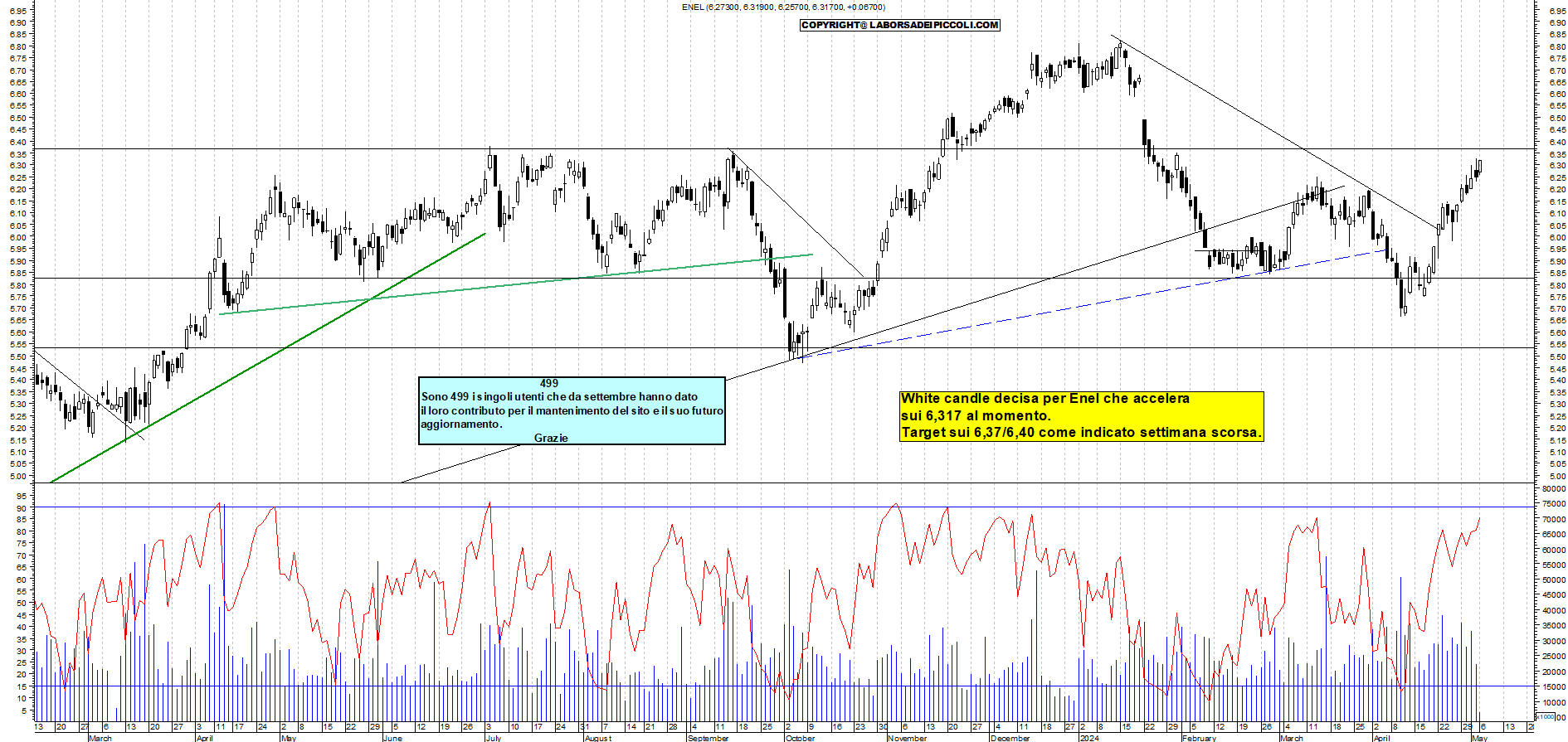 Grafico e analisi tecnica delle azioni Enel