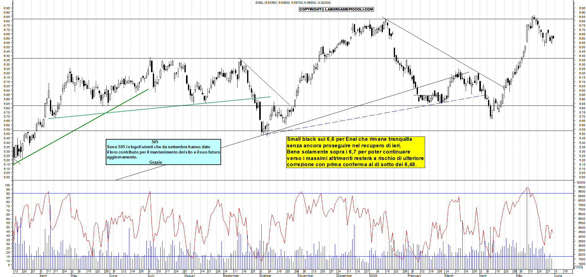Grafico e analisi tecnica delle azioni Enel