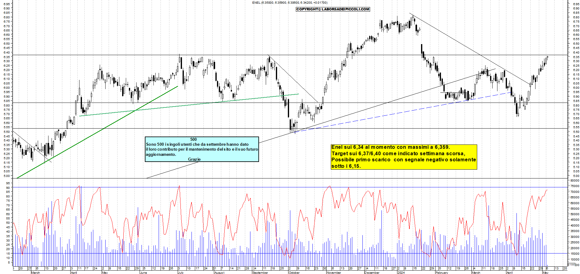 Grafico e analisi tecnica delle azioni Enel