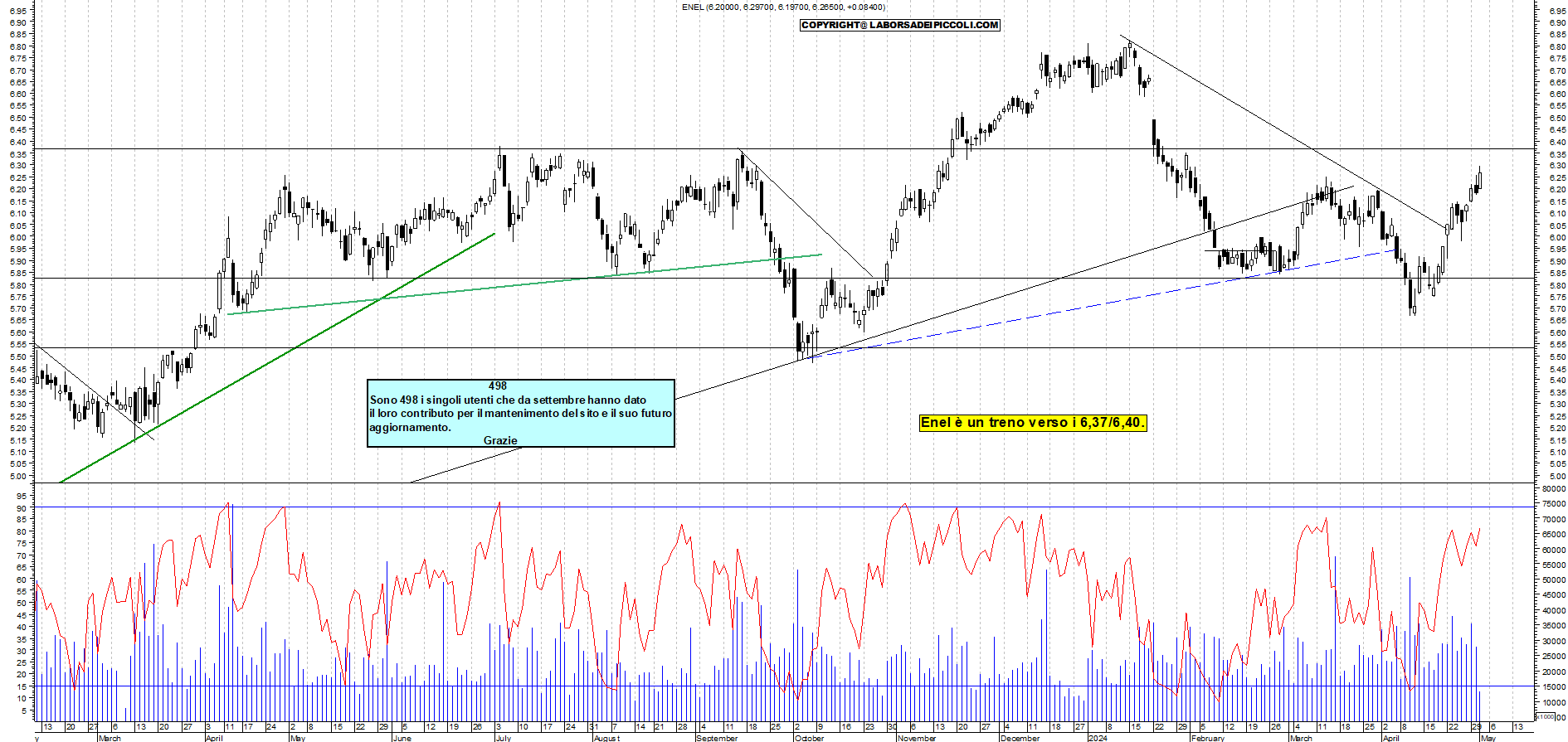 Grafico e analisi tecnica delle azioni Enel
