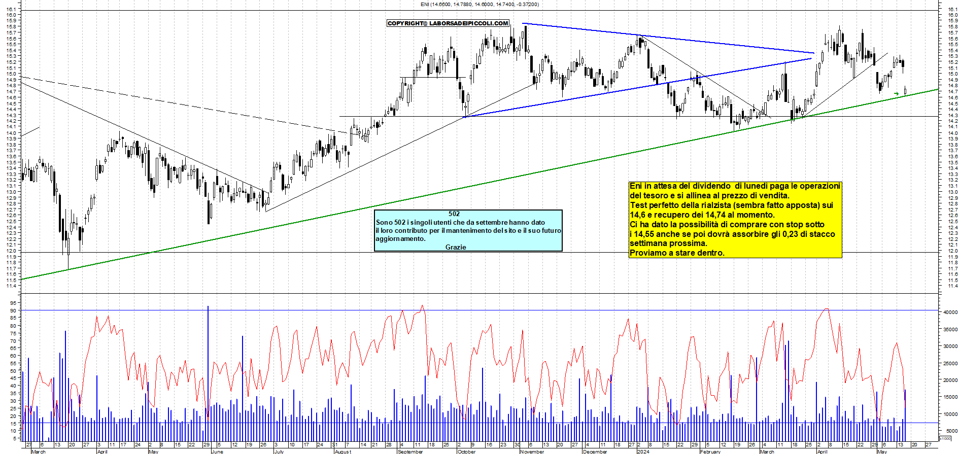 Grafico e analisi tecnica delle azioni Eni