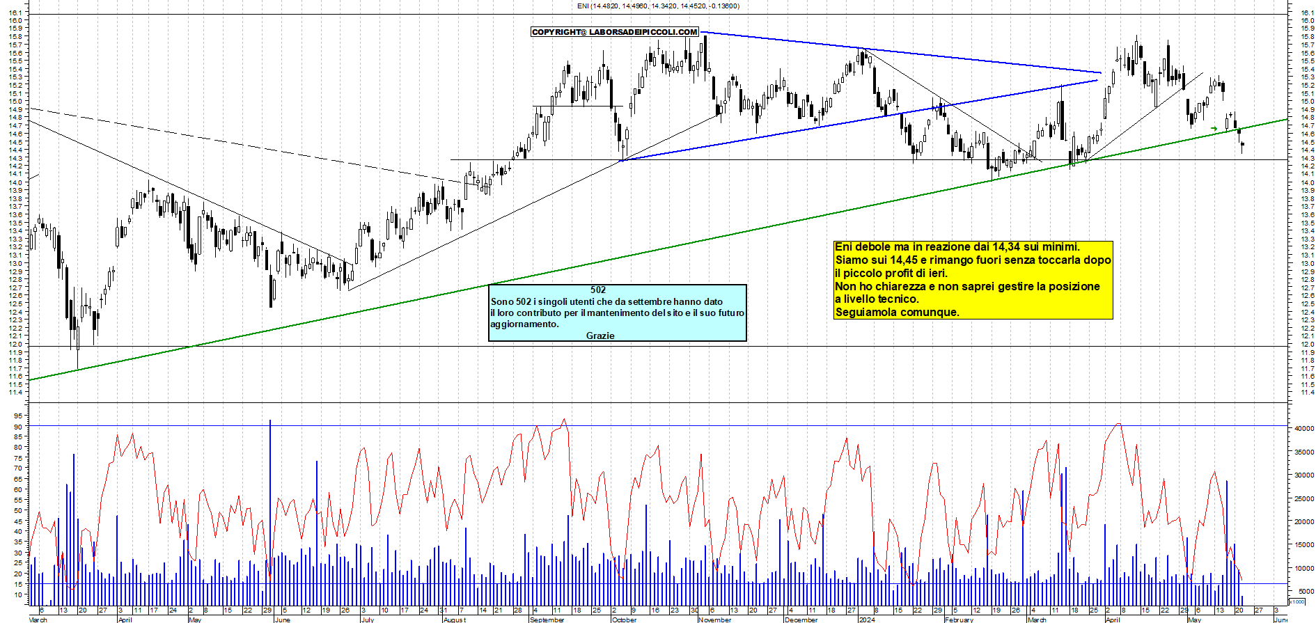 Grafico e analisi tecnica delle azioni Eni
