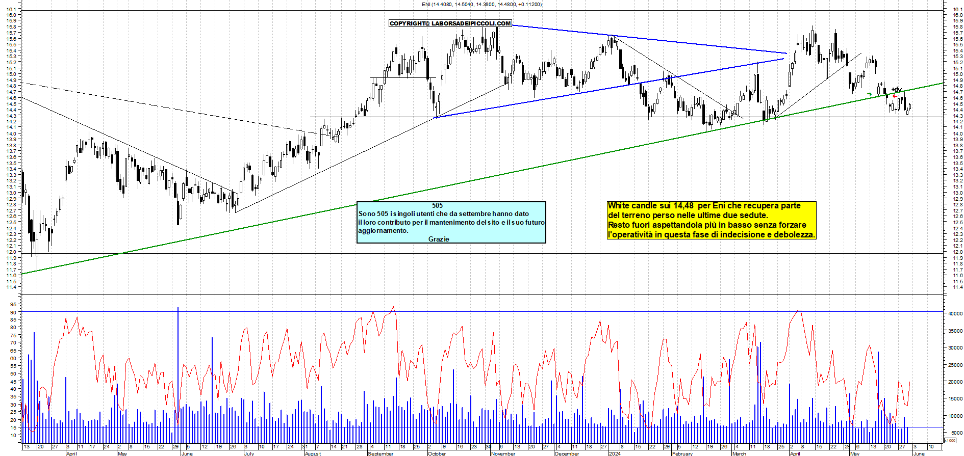 Grafico e analisi tecnica delle azioni Eni