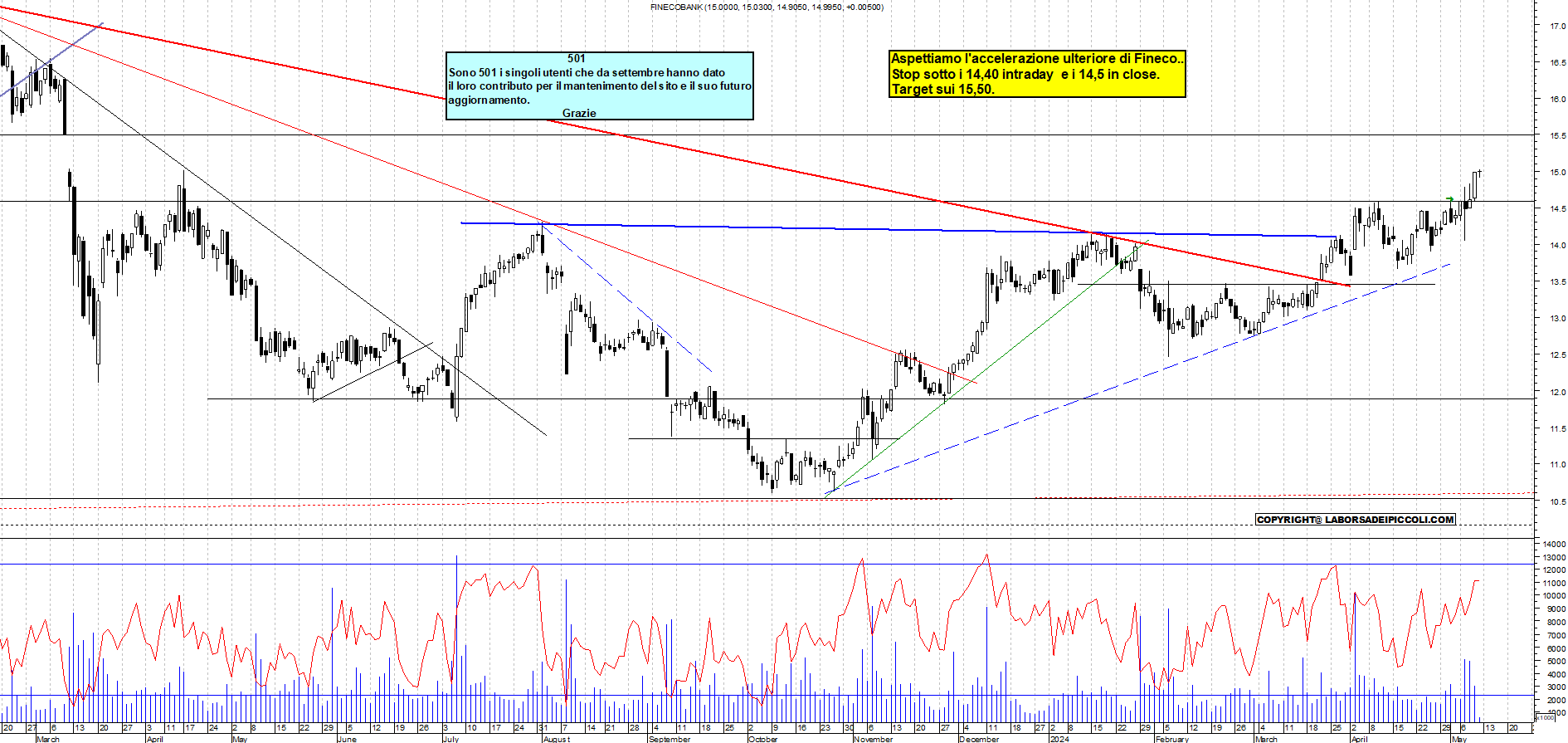 Grafico e analisi tecnica delle azioni Fineco Bank