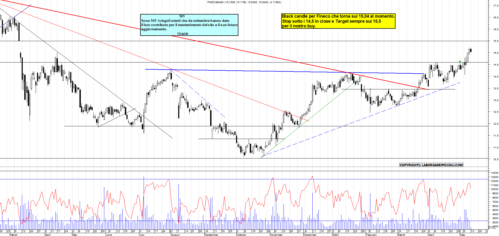 Grafico e analisi tecnica delle azioni Fineco Bank
