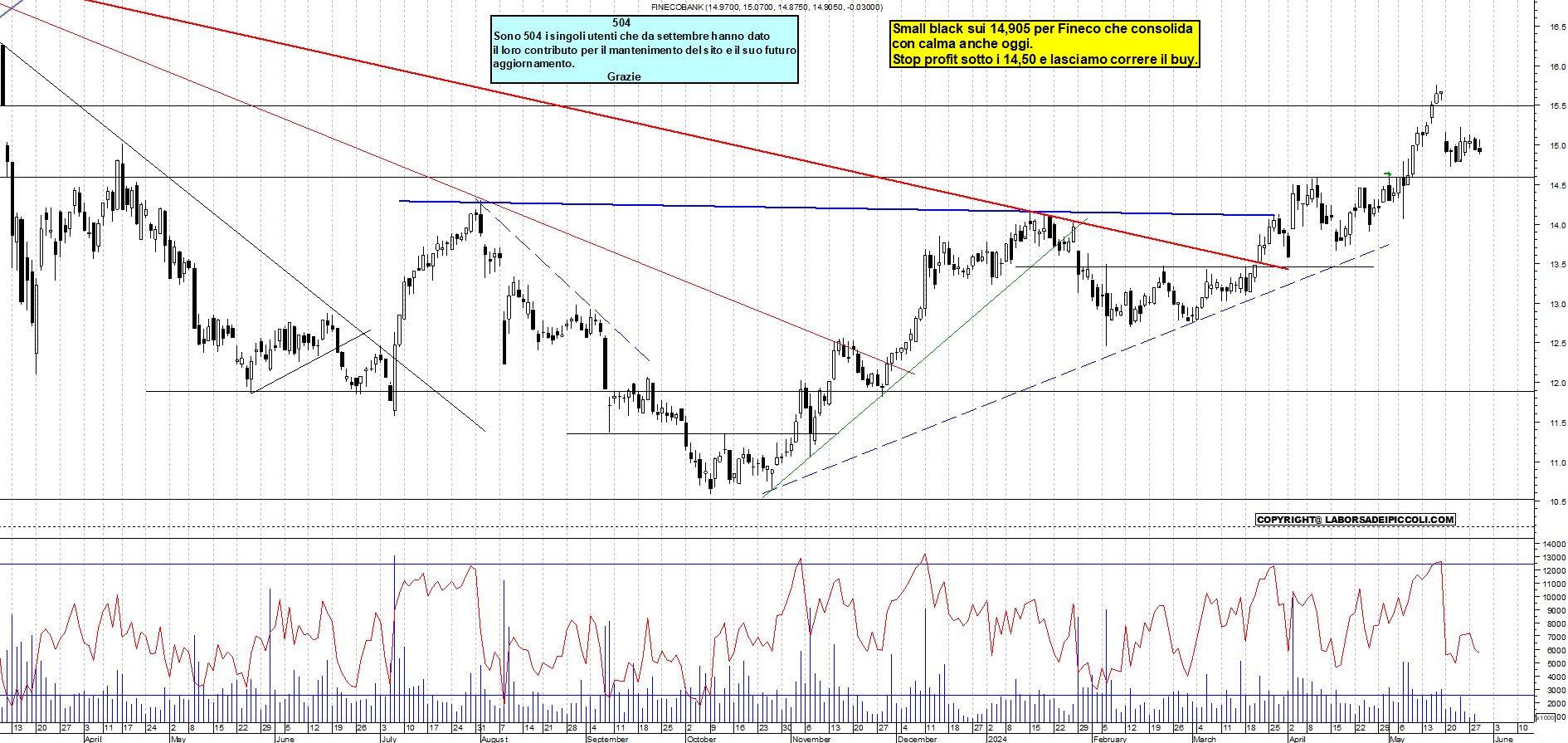 Grafico e analisi tecnica delle azioni Fineco Bank