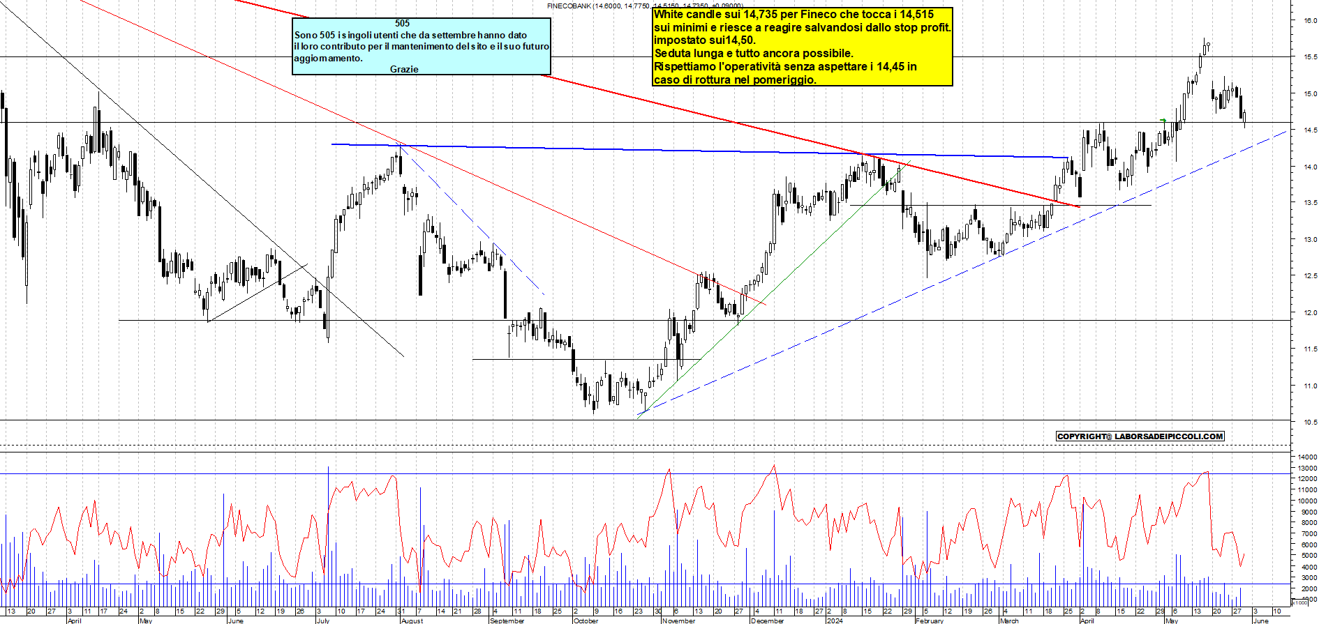 Grafico e analisi tecnica delle azioni Fineco Bank