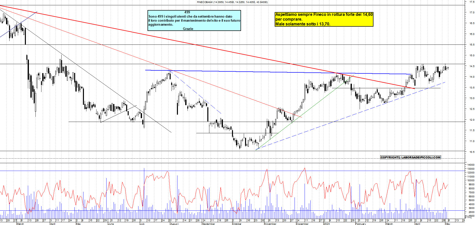 Grafico e analisi tecnica delle azioni Fineco Bank