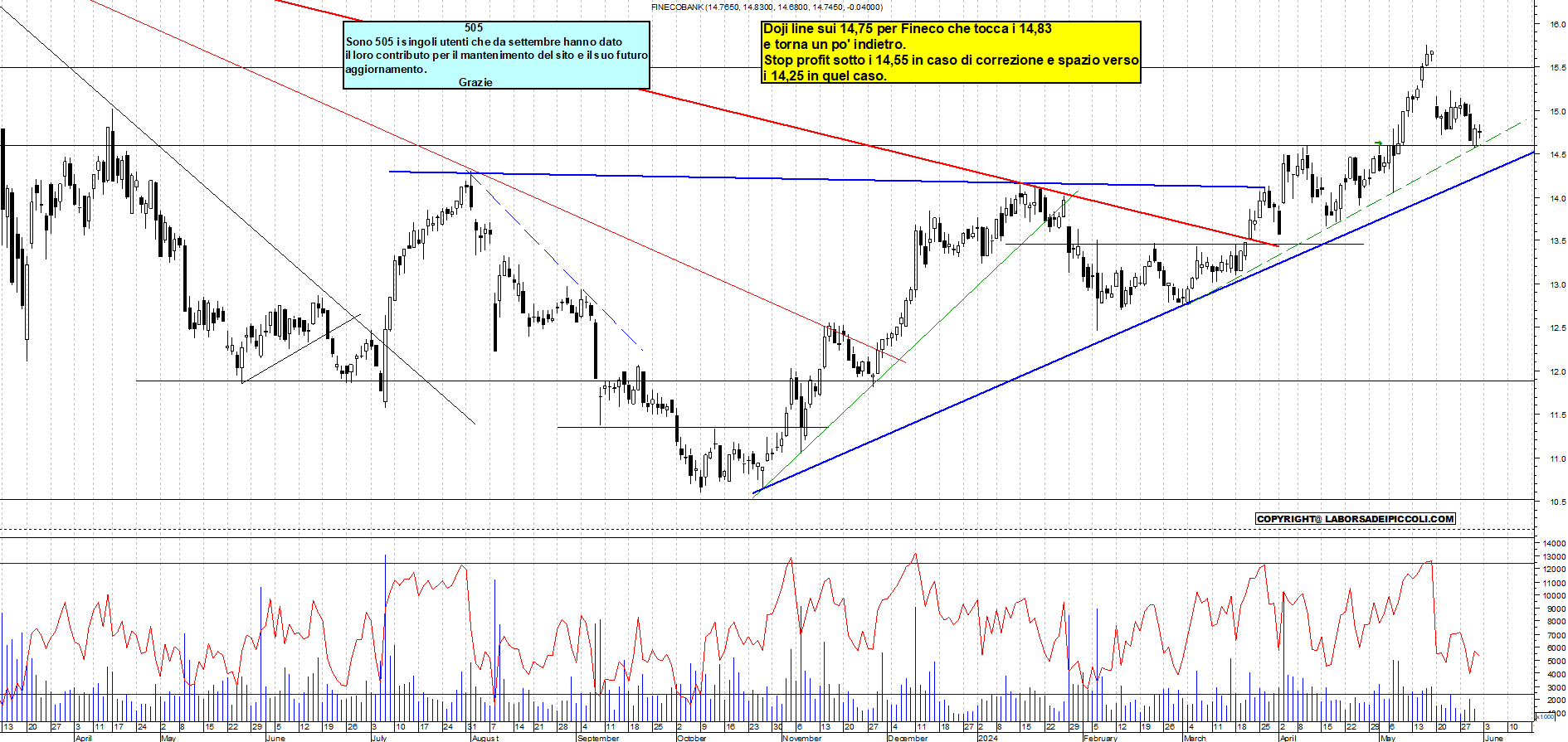 Grafico e analisi tecnica delle azioni Fineco Bank