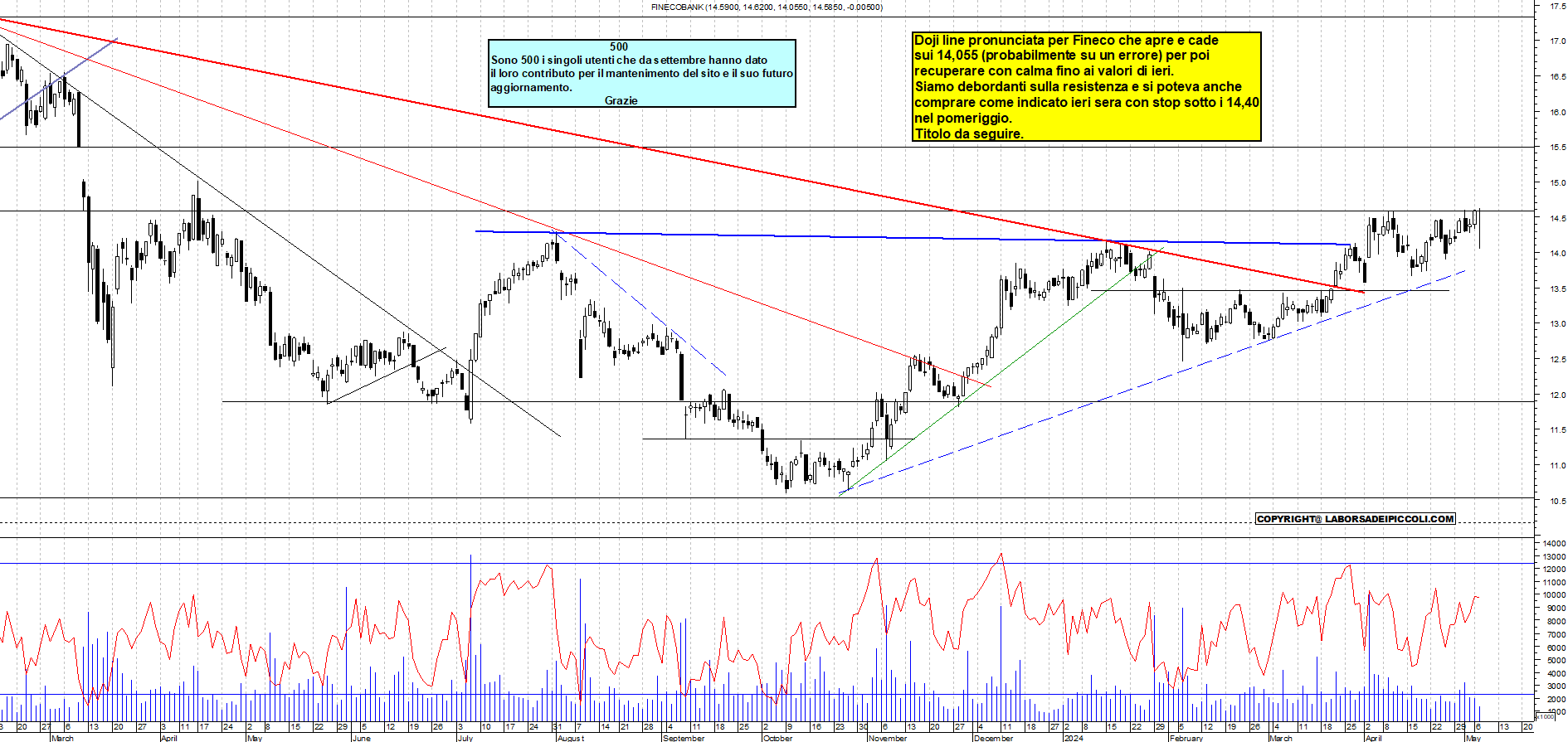 Grafico e analisi tecnica delle azioni Fineco Bank
