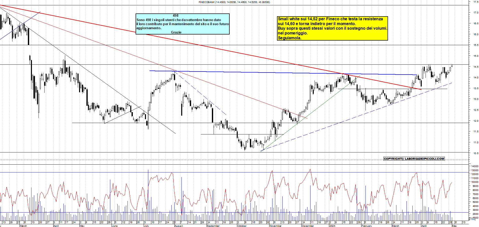 Grafico e analisi tecnica delle azioni Fineco Bank