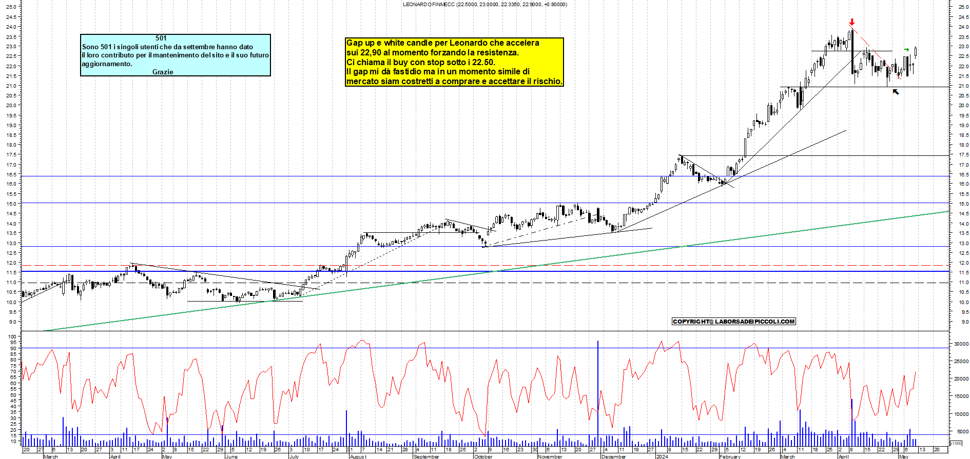 Grafico e analisi tecnica delle azioni Leonardo