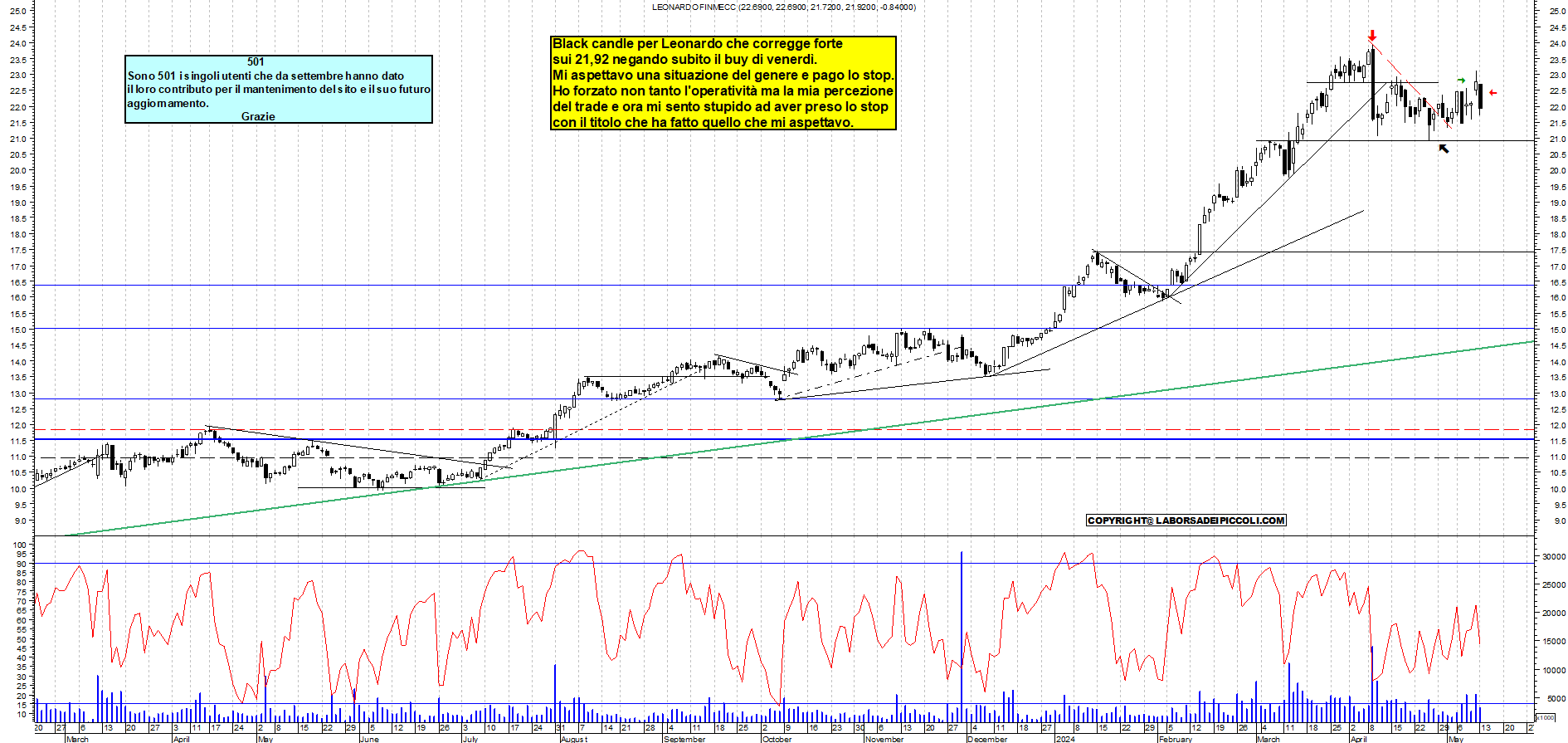 Grafico e analisi tecnica delle azioni Leonardo