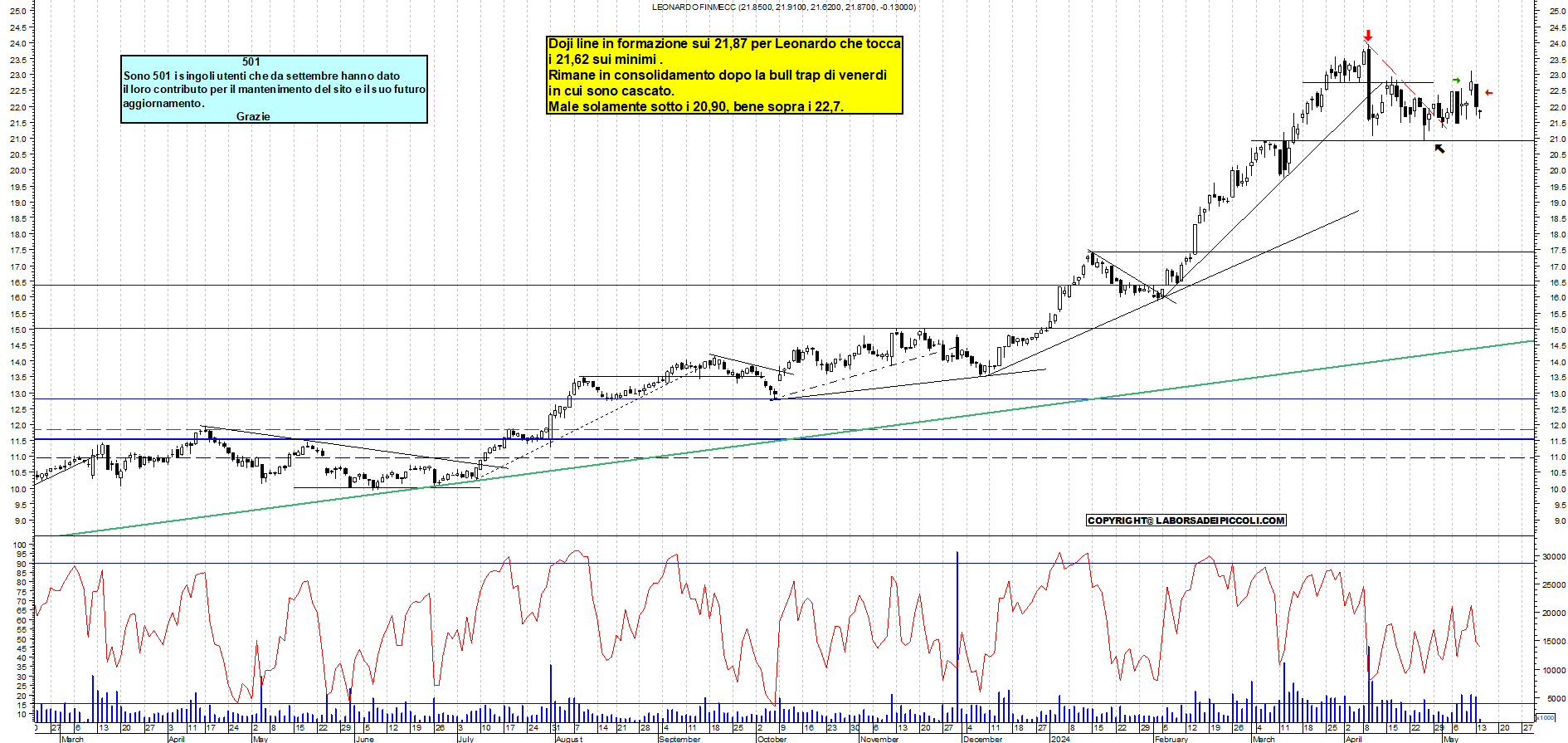 Grafico e analisi tecnica delle azioni Leonardo