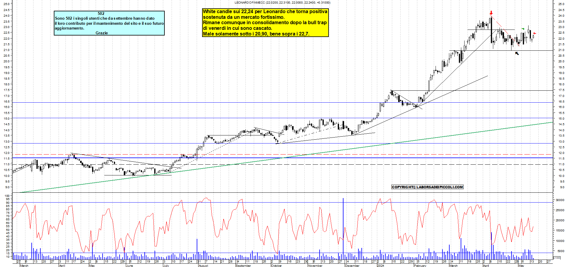 Grafico e analisi tecnica delle azioni Leonardo