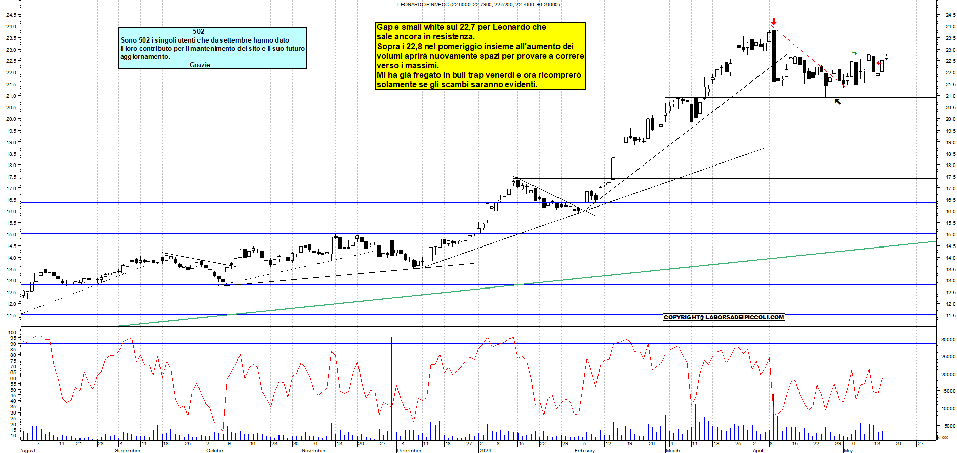 Grafico e analisi tecnica delle azioni Leonardo
