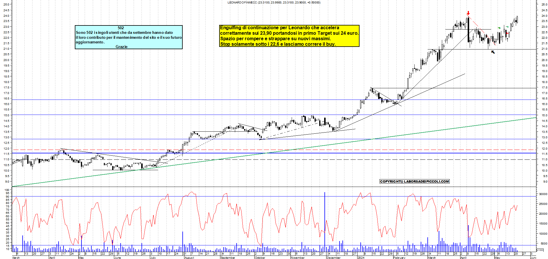 Grafico e analisi tecnica delle azioni Leonardo