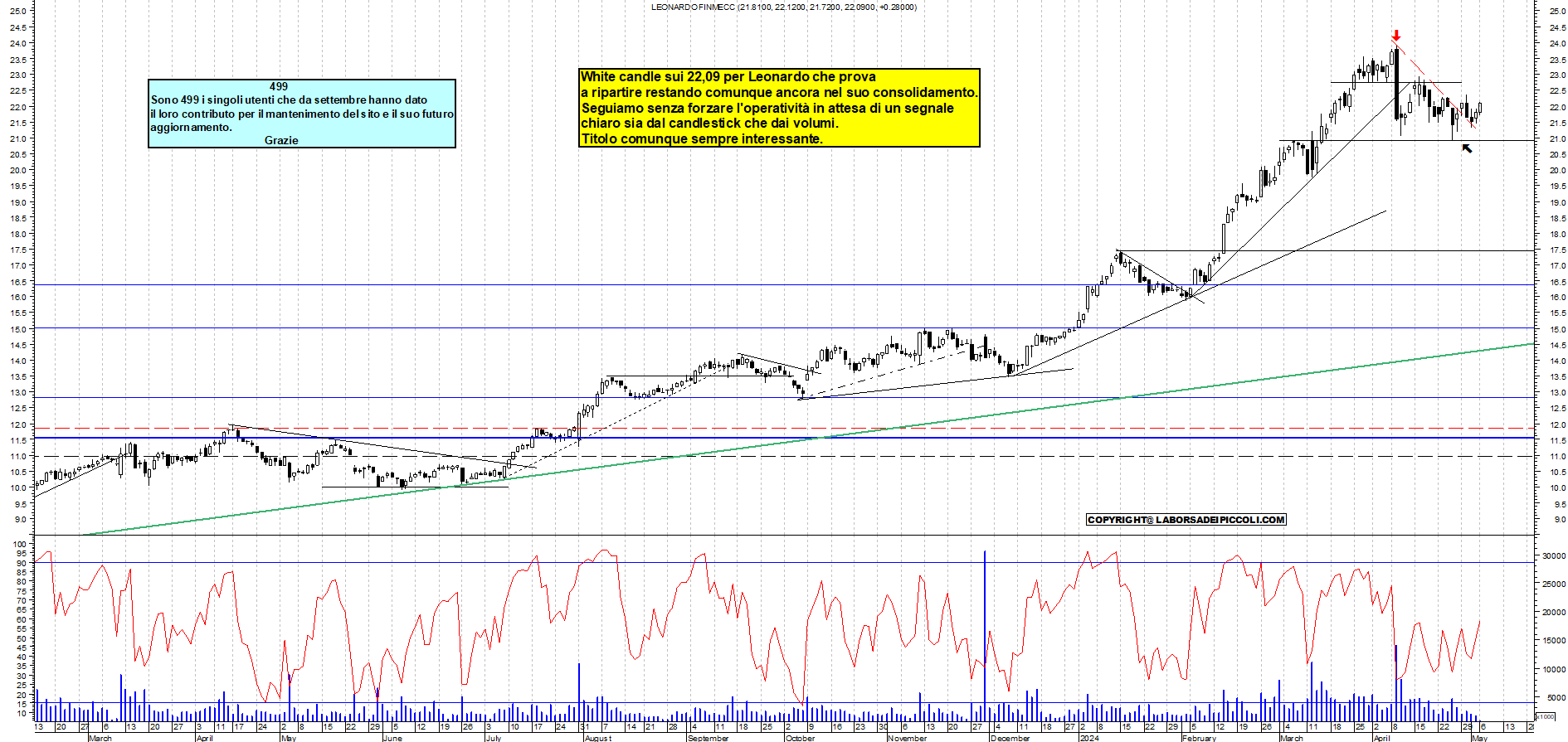 Grafico e analisi tecnica delle azioni Leonardo