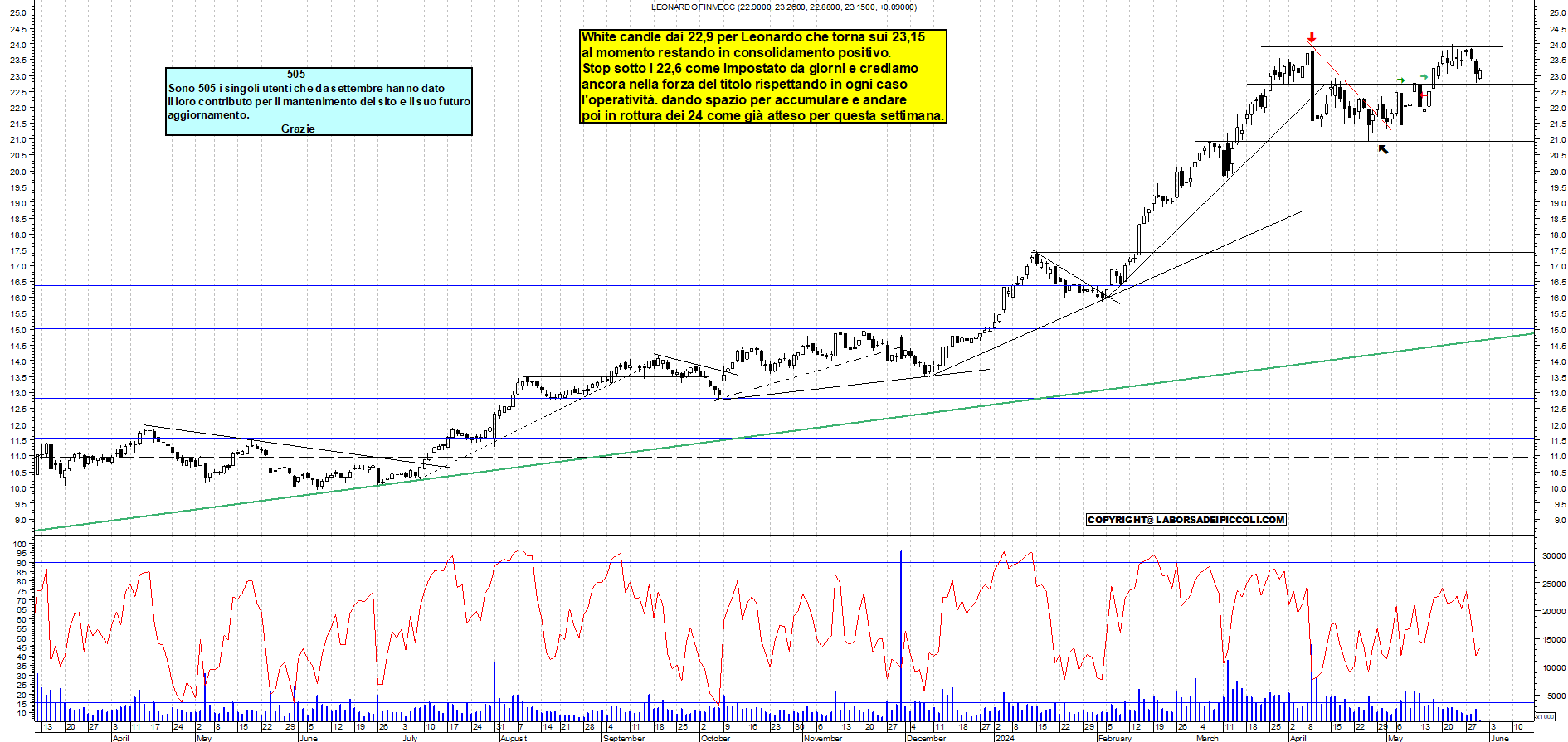 Grafico e analisi tecnica delle azioni Leonardo