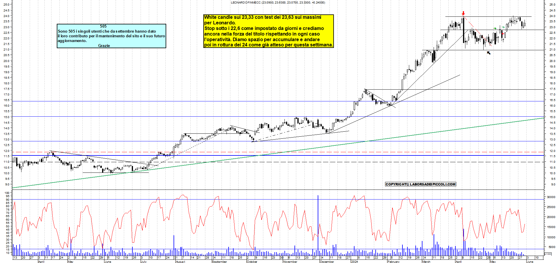 Grafico e analisi tecnica delle azioni Leonardo