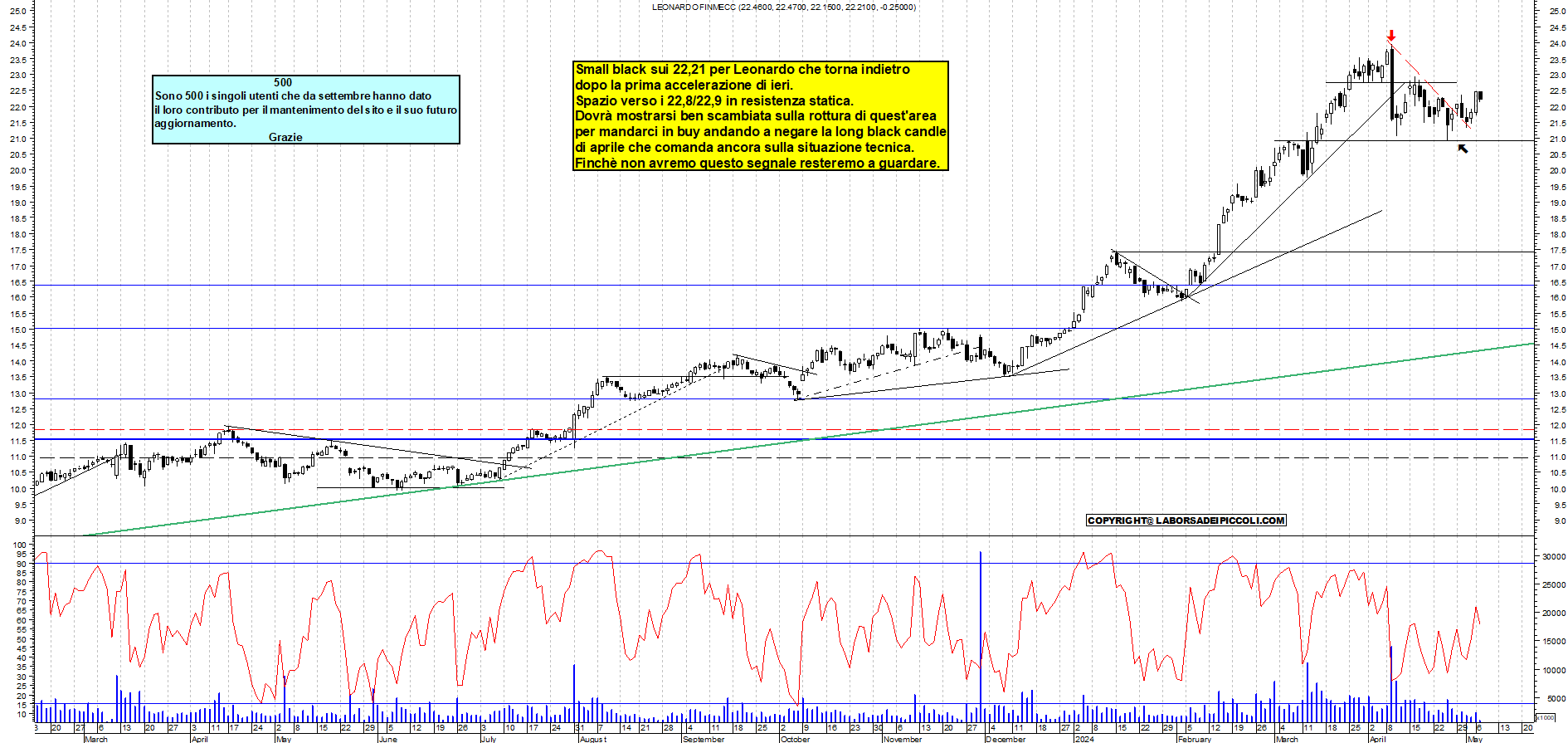 Grafico e analisi tecnica delle azioni Leonardo