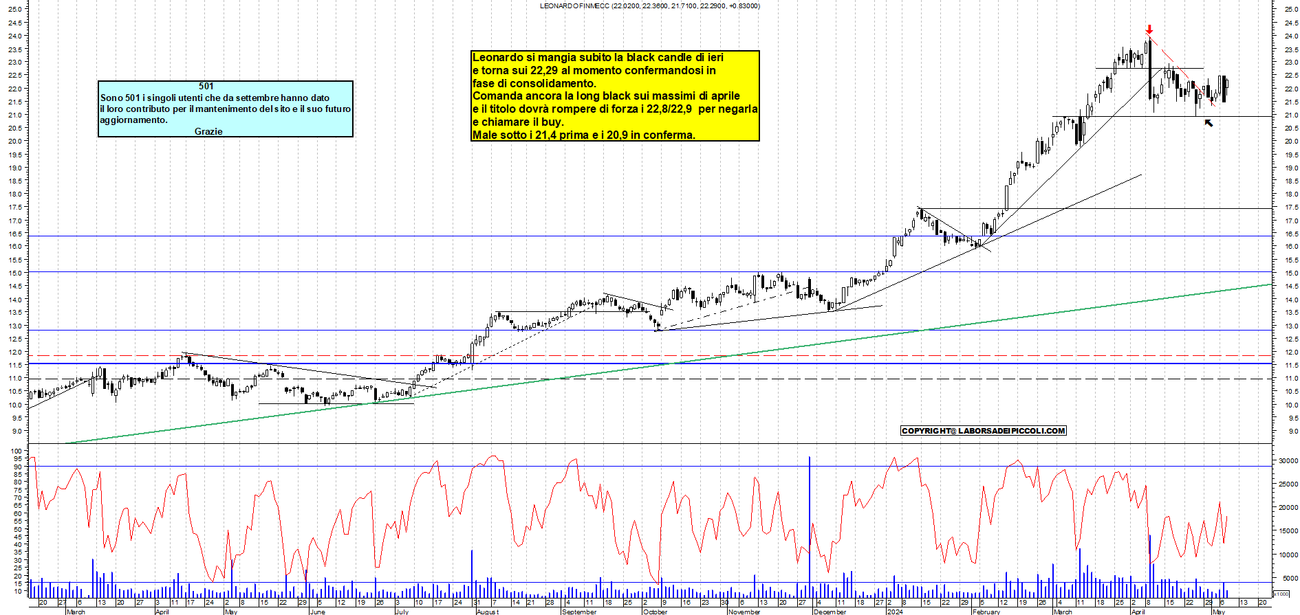 Grafico e analisi tecnica delle azioni Leonardo