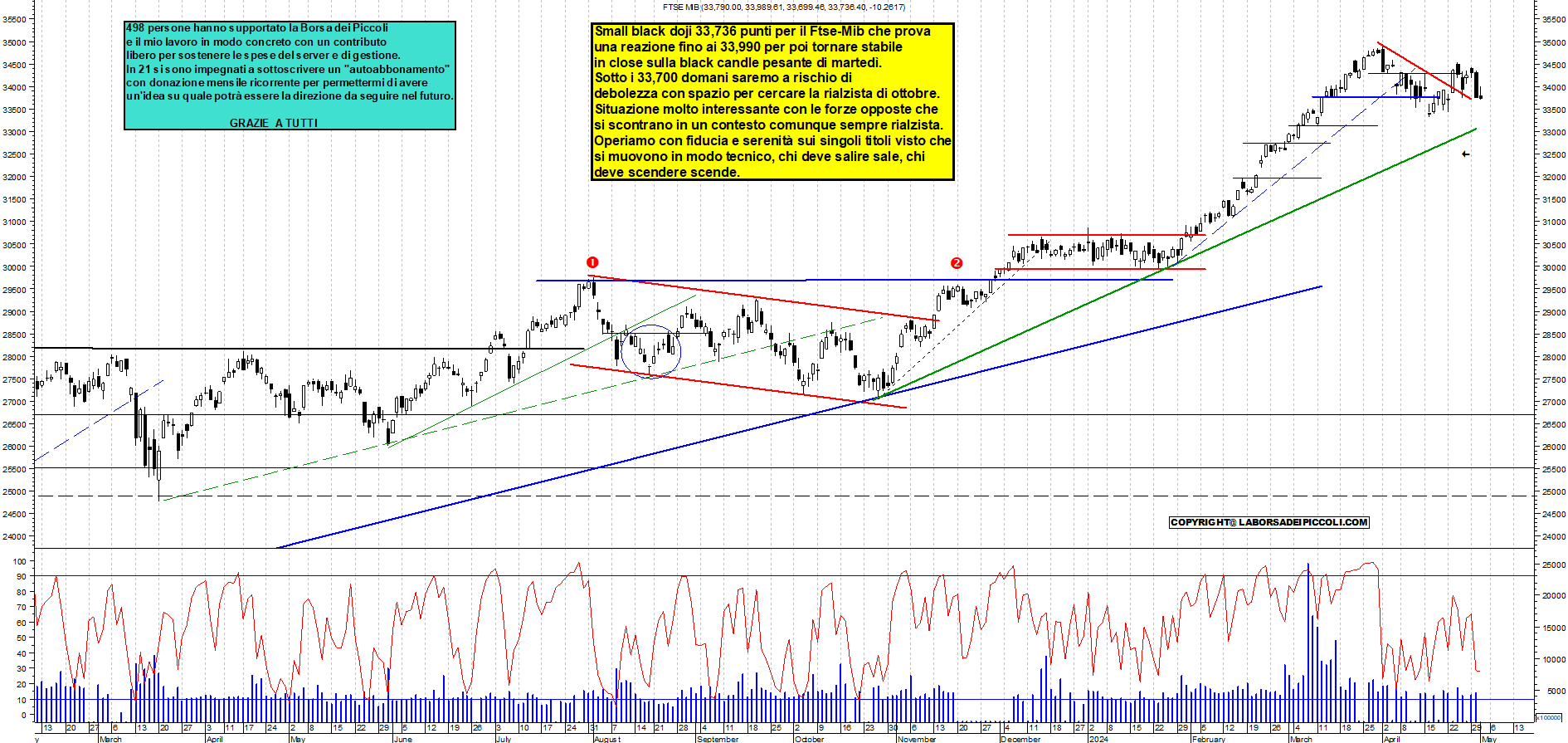 Grafico e analisi tecnica delle azioni Ftse-Mib