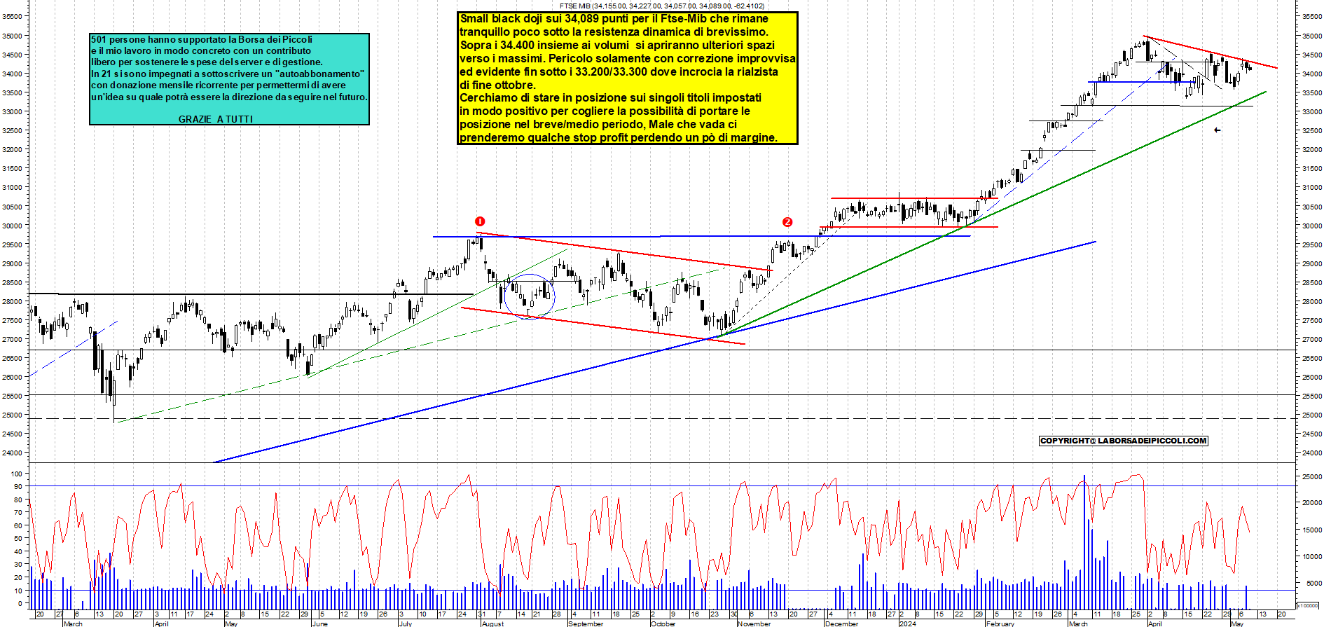 Grafico e analisi tecnica delle azioni Ftse-Mib