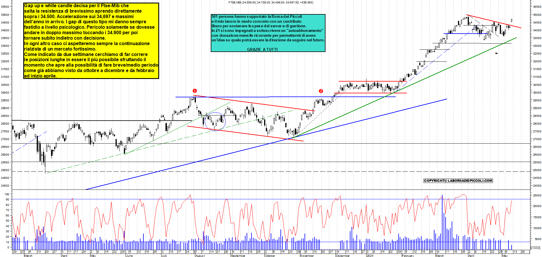 Grafico e analisi tecnica delle azioni Ftse-Mib