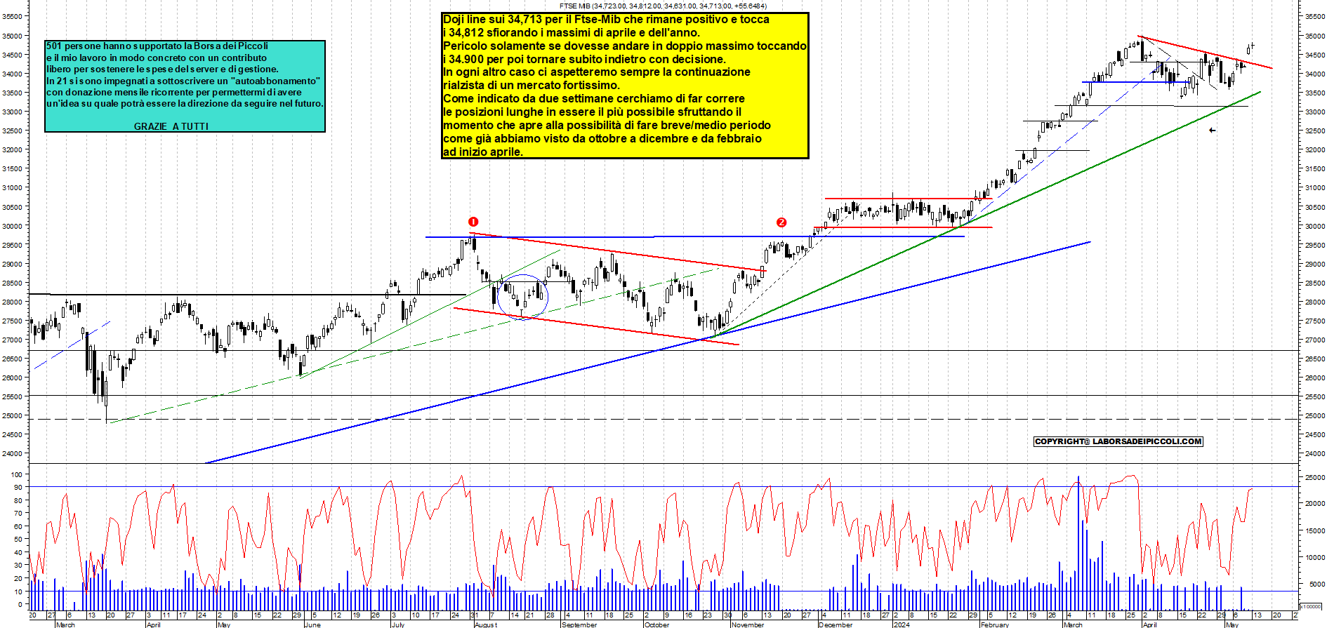 Grafico e analisi tecnica delle azioni Ftse-Mib