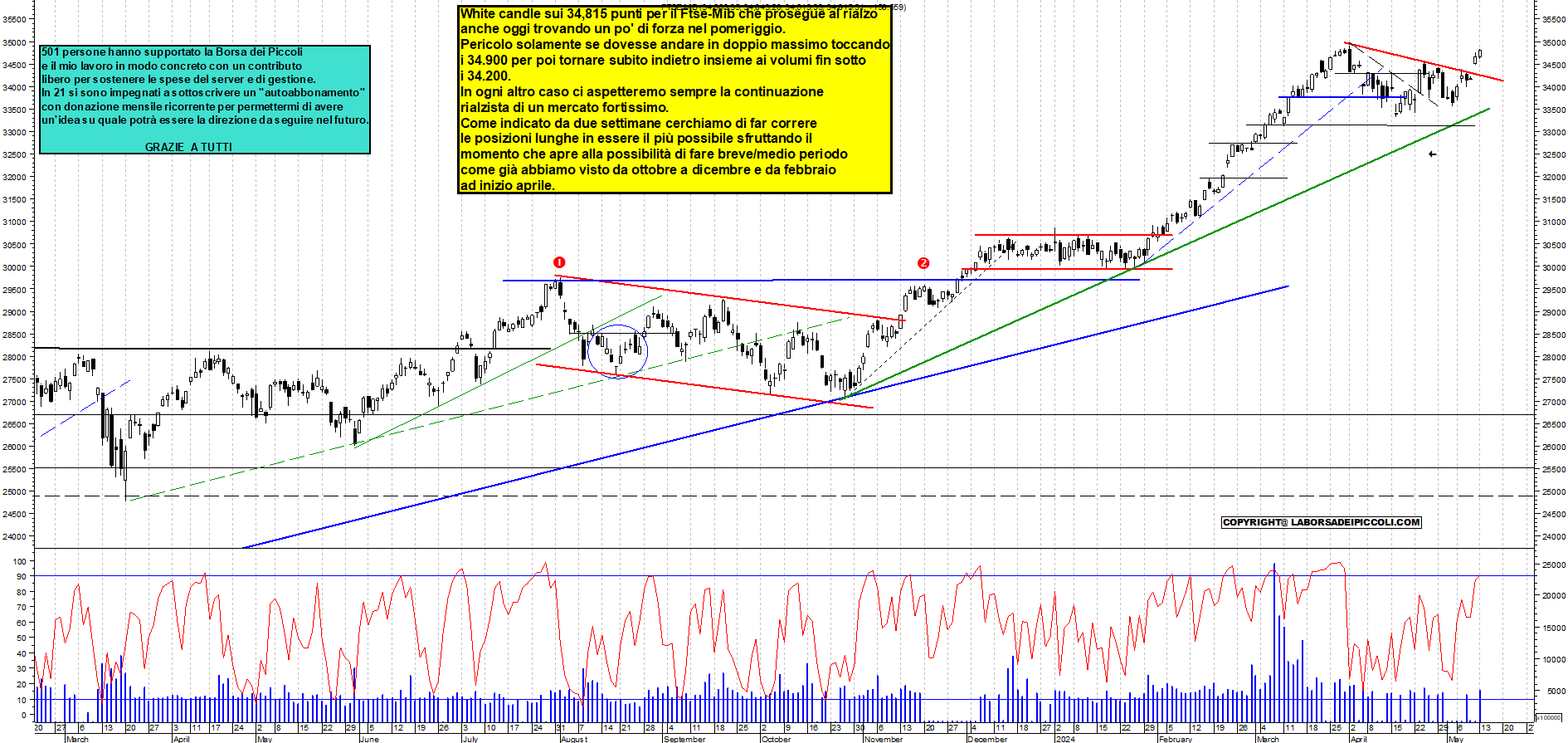 Grafico e analisi tecnica delle azioni Ftse-Mib