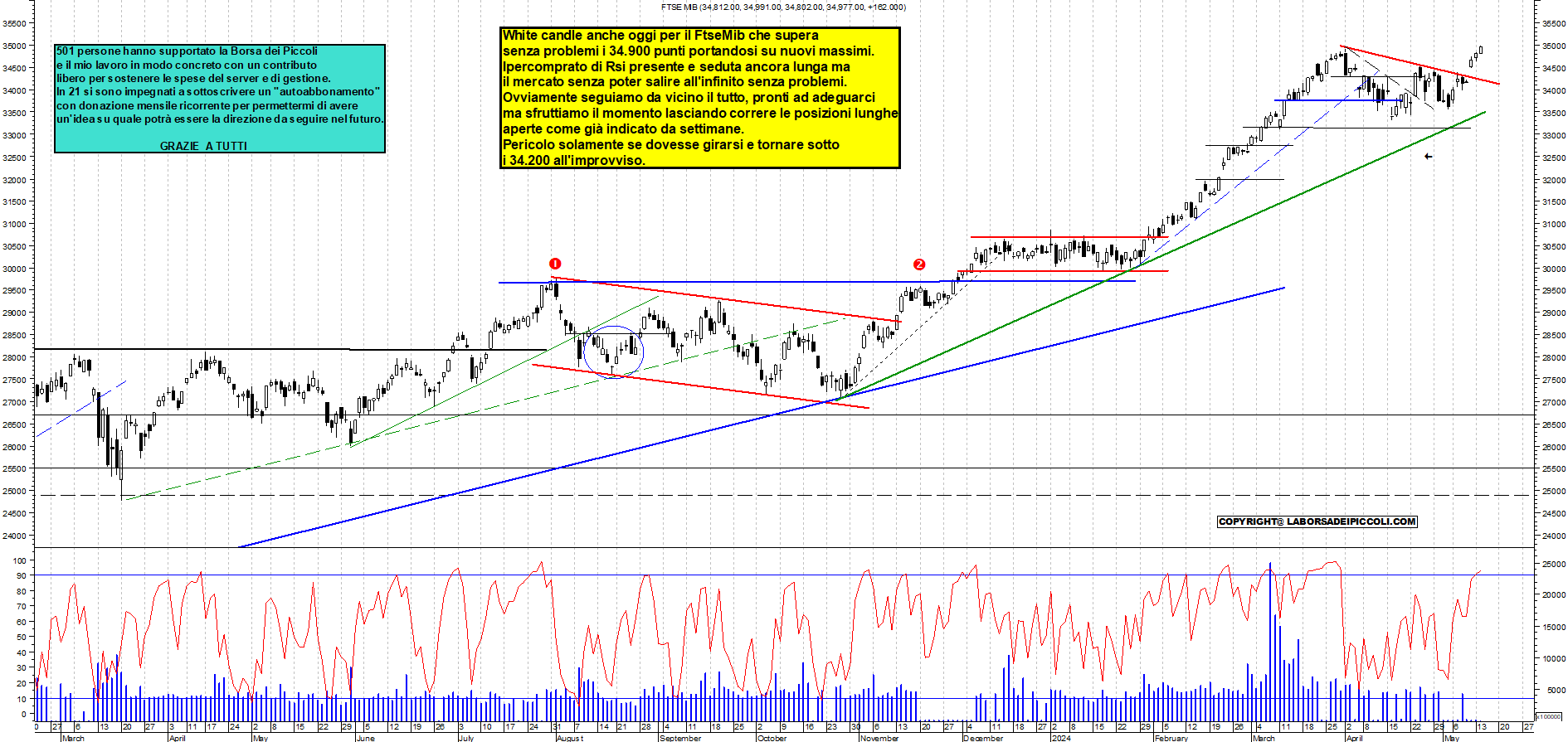 Grafico e analisi tecnica delle azioni Ftse-Mib