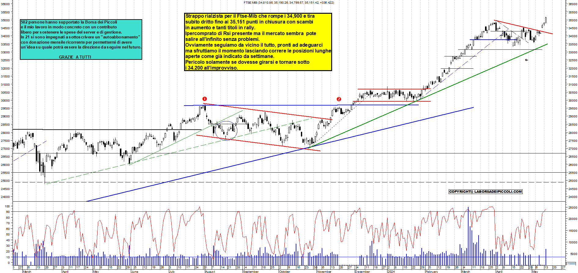 Grafico e analisi tecnica delle azioni Ftse-Mib