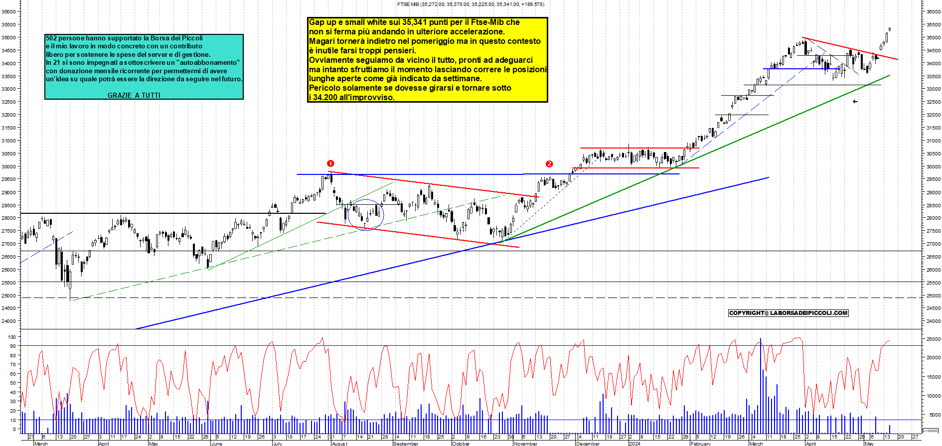 Grafico e analisi tecnica delle azioni Ftse-Mib