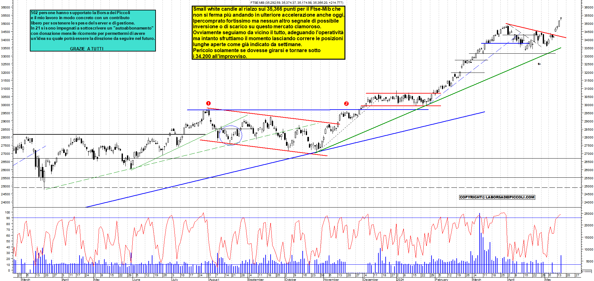 Grafico e analisi tecnica delle azioni Ftse-Mib