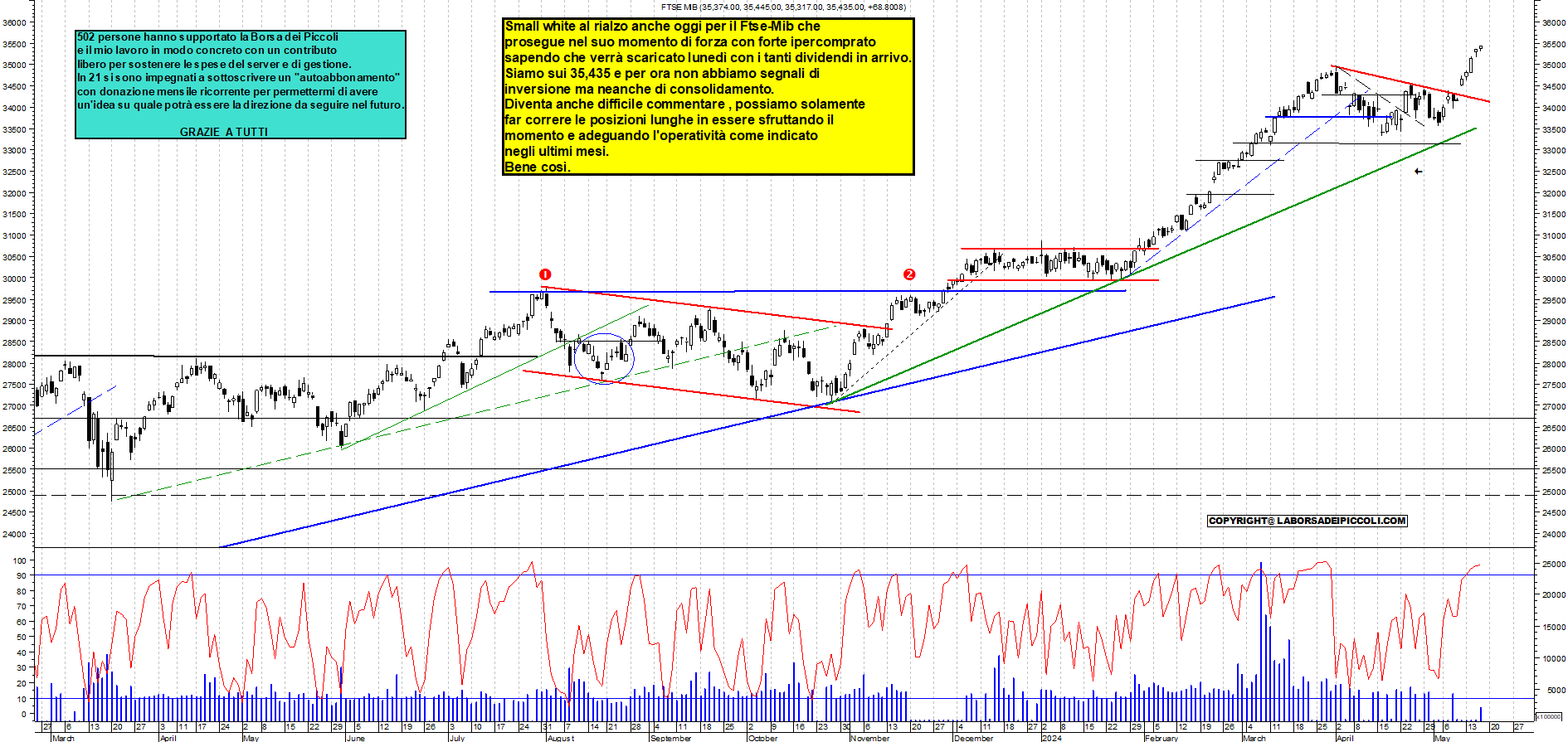 Grafico e analisi tecnica delle azioni Ftse-Mib