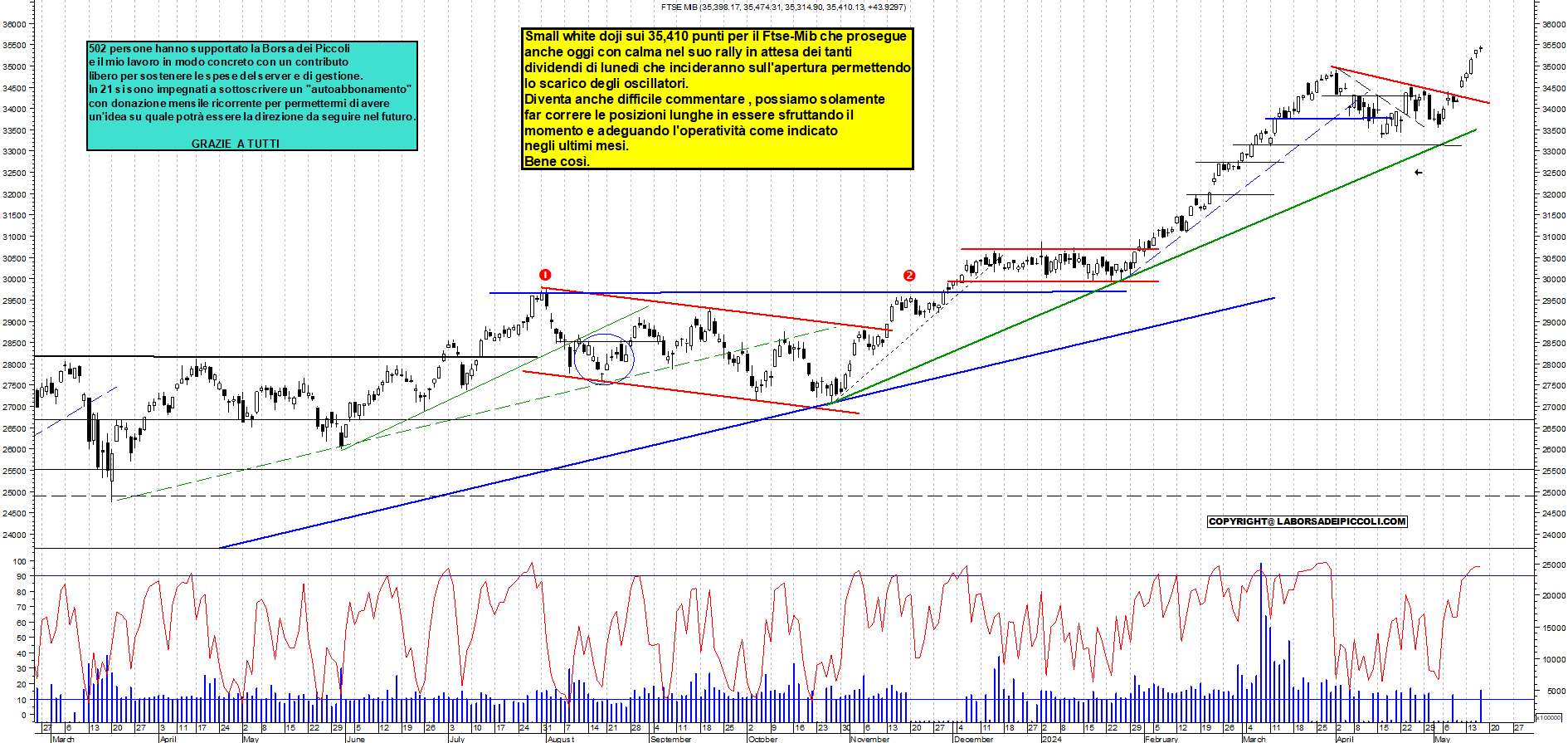 Grafico e analisi tecnica delle azioni Ftse-Mib