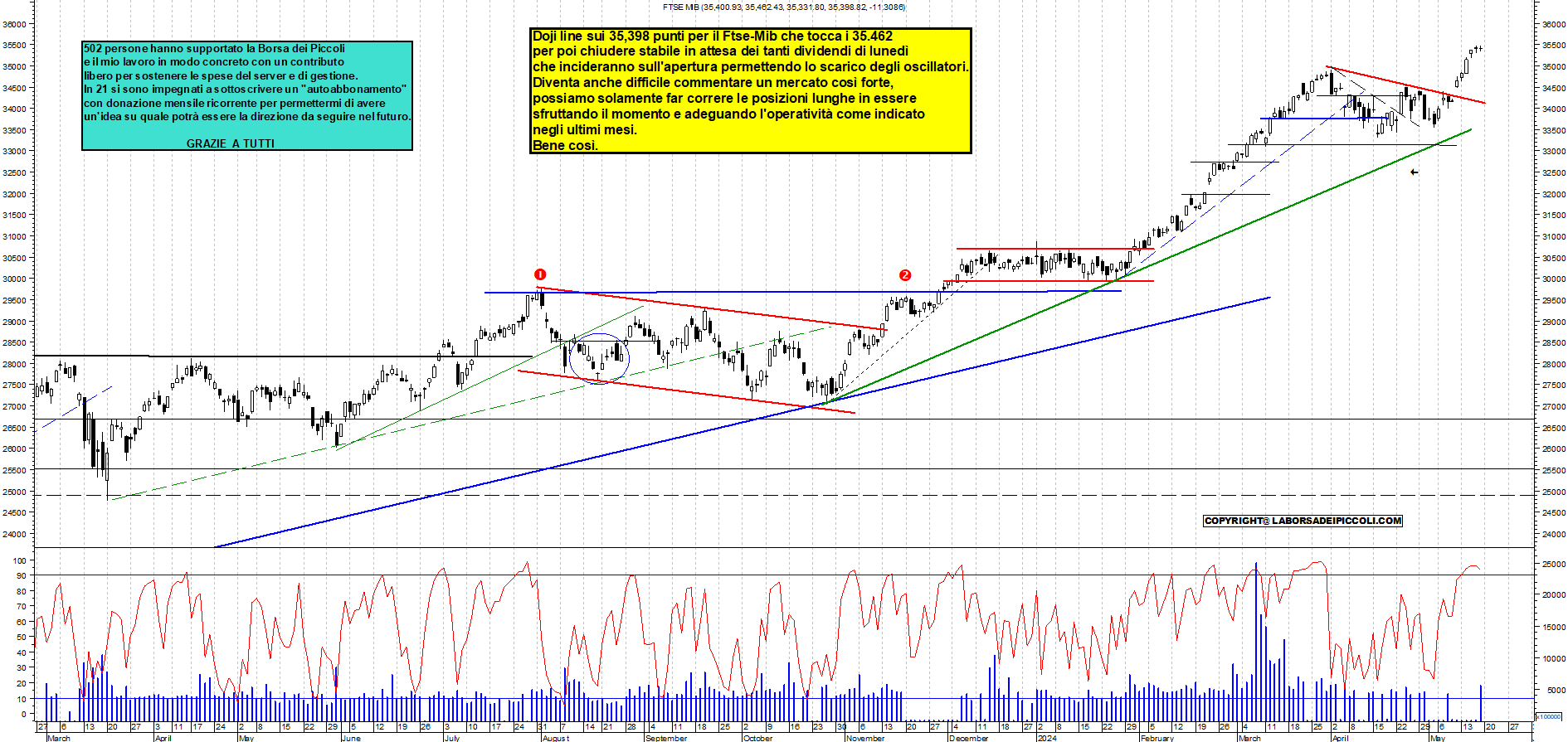 Grafico e analisi tecnica delle azioni Ftse-Mib