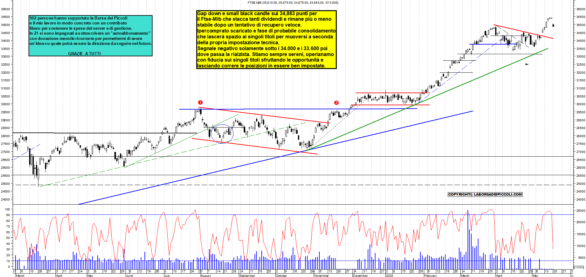 Grafico e analisi tecnica delle azioni Ftse-Mib