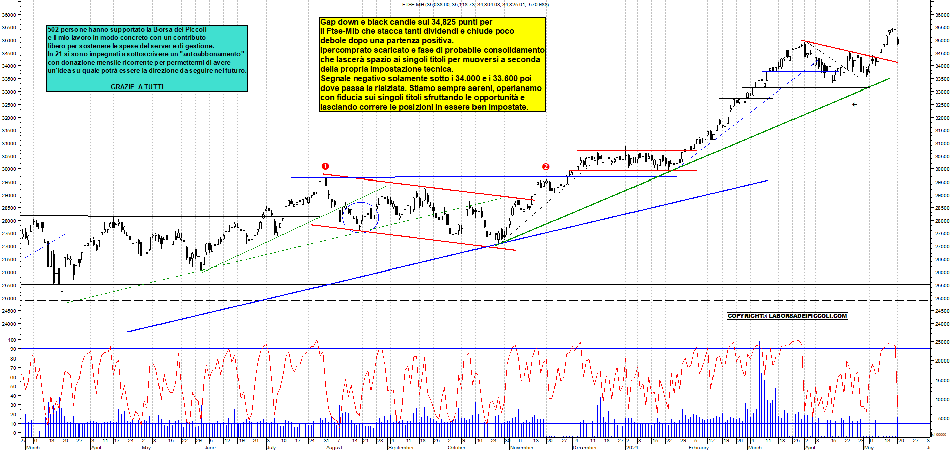 Grafico e analisi tecnica delle azioni Ftse-Mib