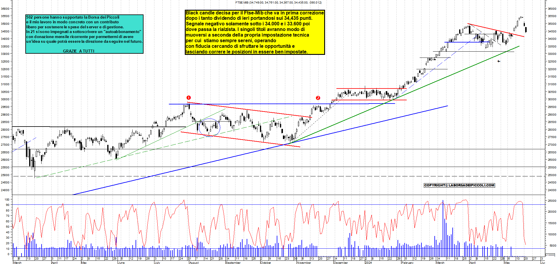 Grafico e analisi tecnica delle azioni Ftse-Mib