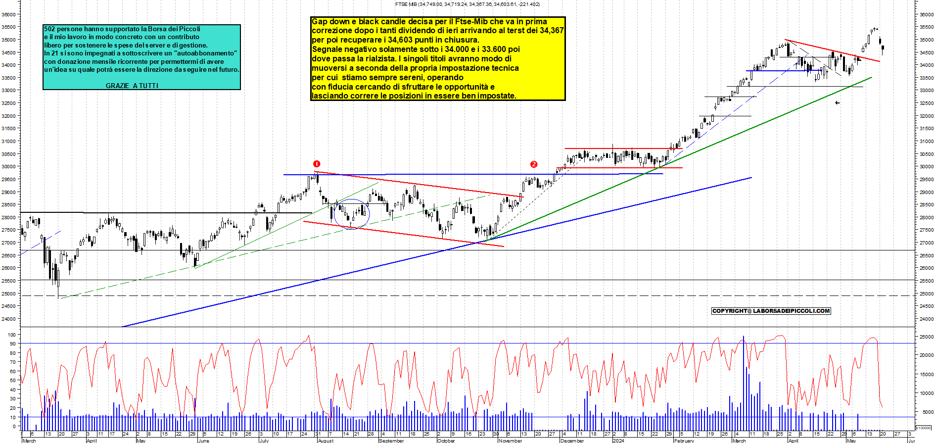 Grafico e analisi tecnica delle azioni Ftse-Mib