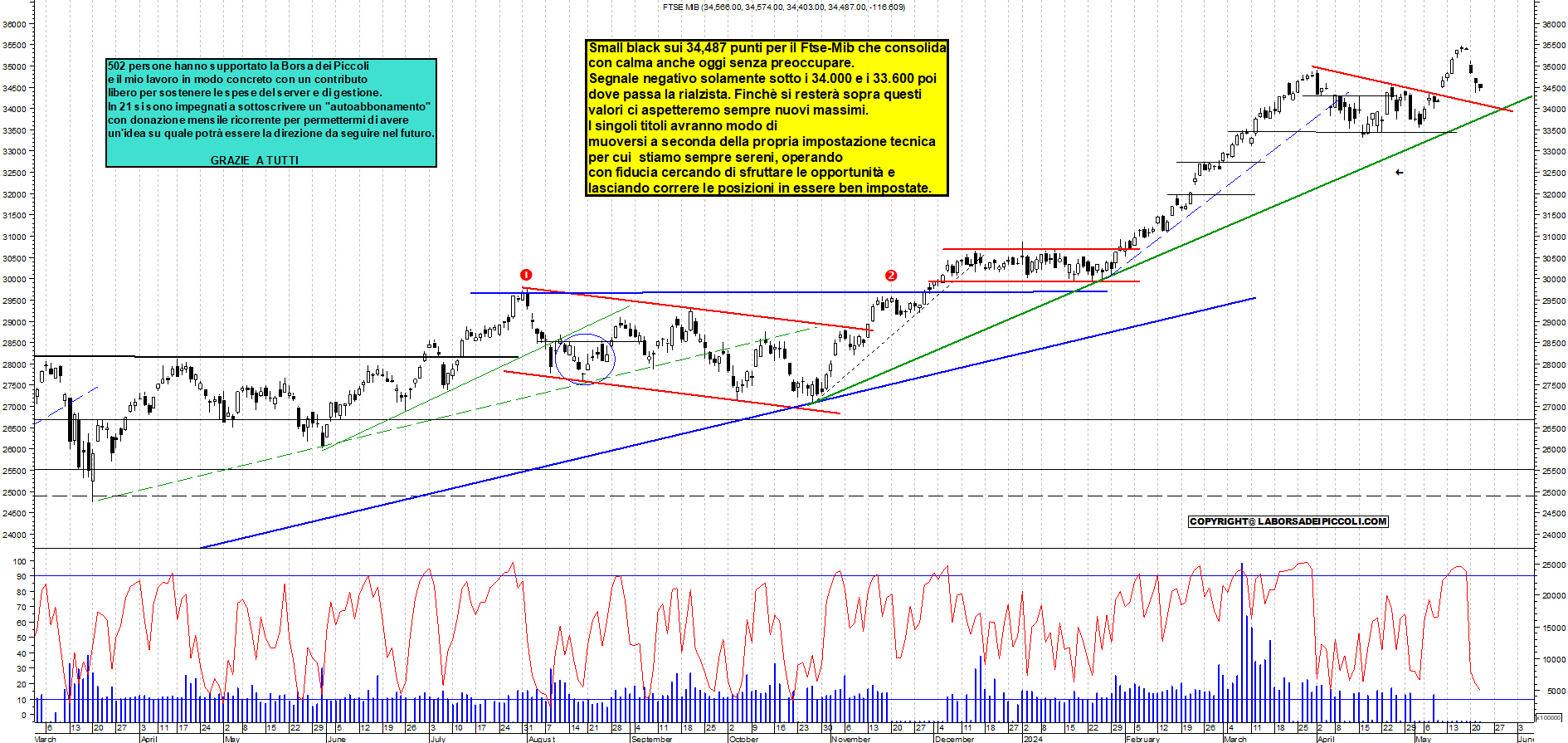 Grafico e analisi tecnica delle azioni Ftse-Mib