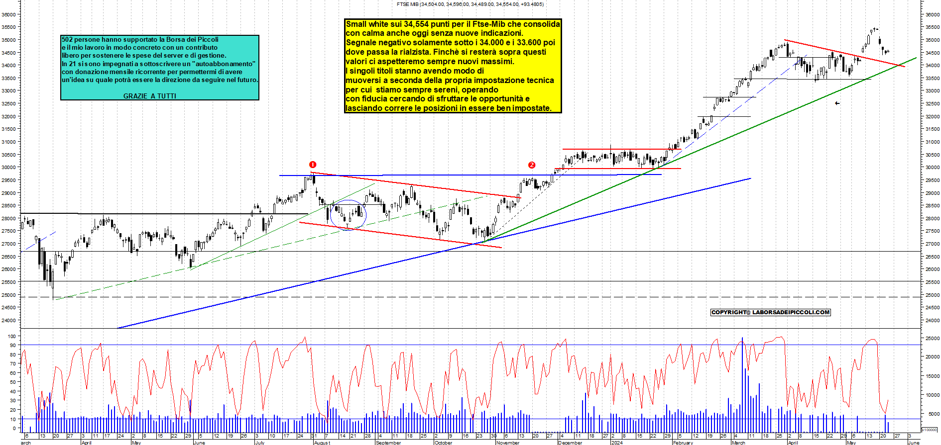 Grafico e analisi tecnica delle azioni Ftse-Mib