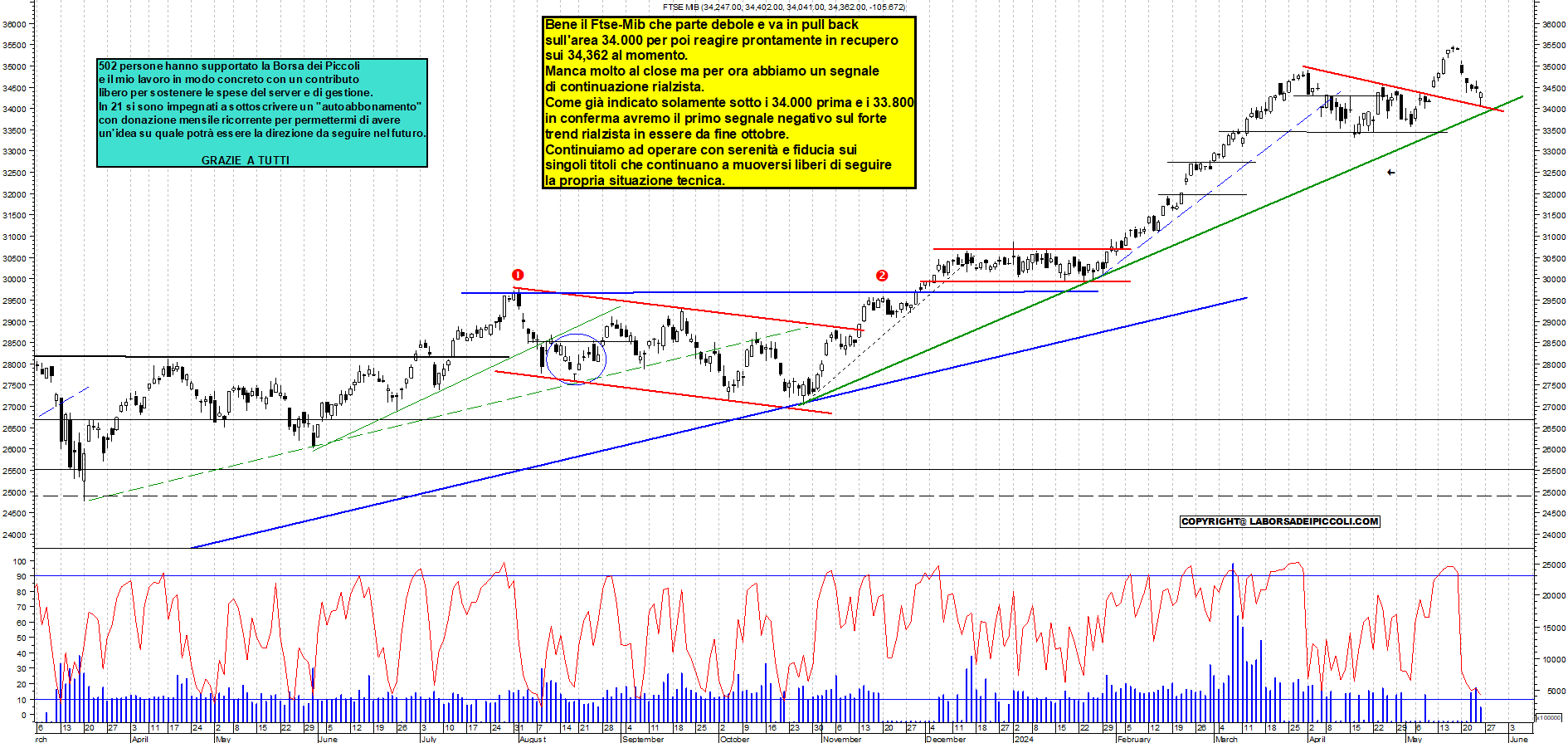 Grafico e analisi tecnica delle azioni Ftse-Mib